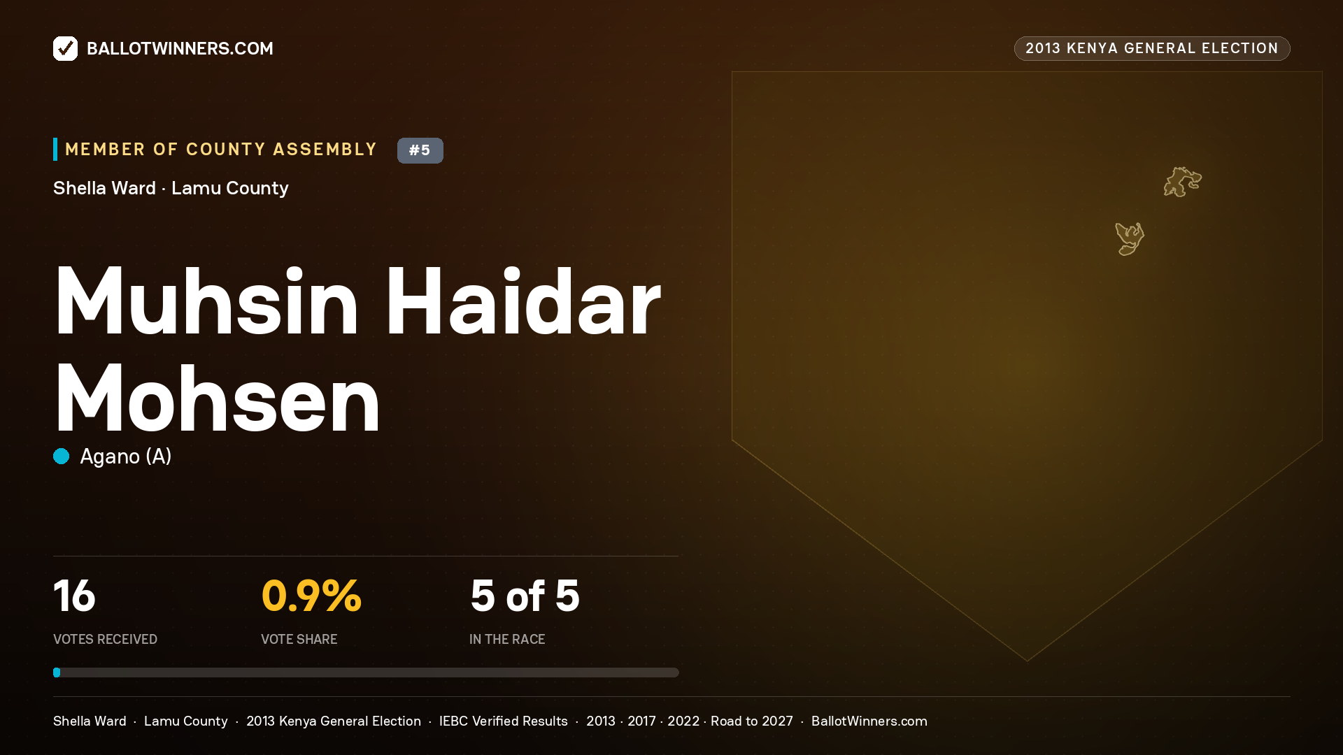 MUHSIN HAIDAR MOHSEN, contested Member of County Assembly for SHELLA, 16 votes, 2013 Kenya general election.