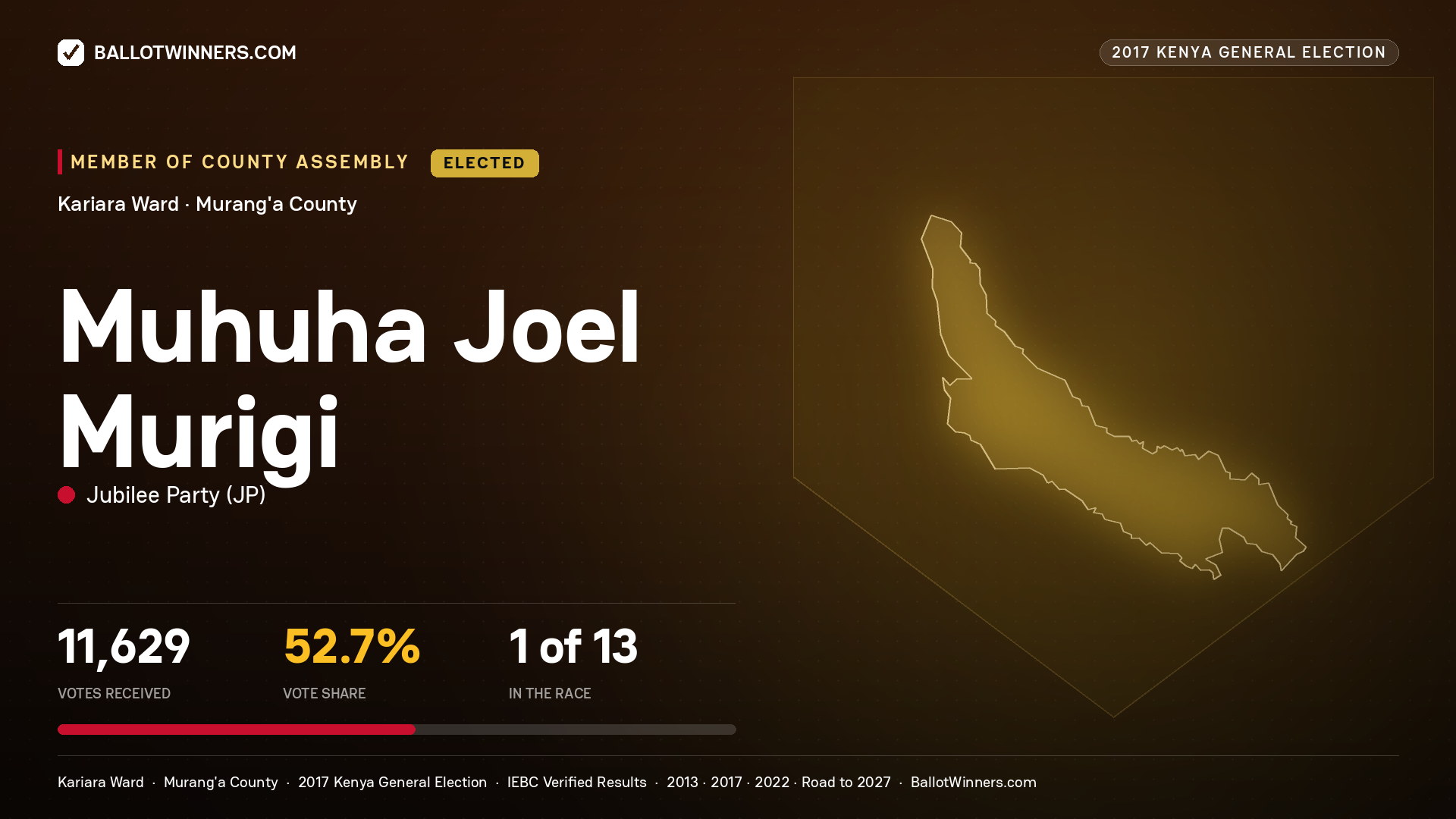 MUHUHA JOEL MURIGI, JUBILEE PARTY, elected Member of County Assembly for KARIARA, 11,629 votes, 2017 Kenya general election.