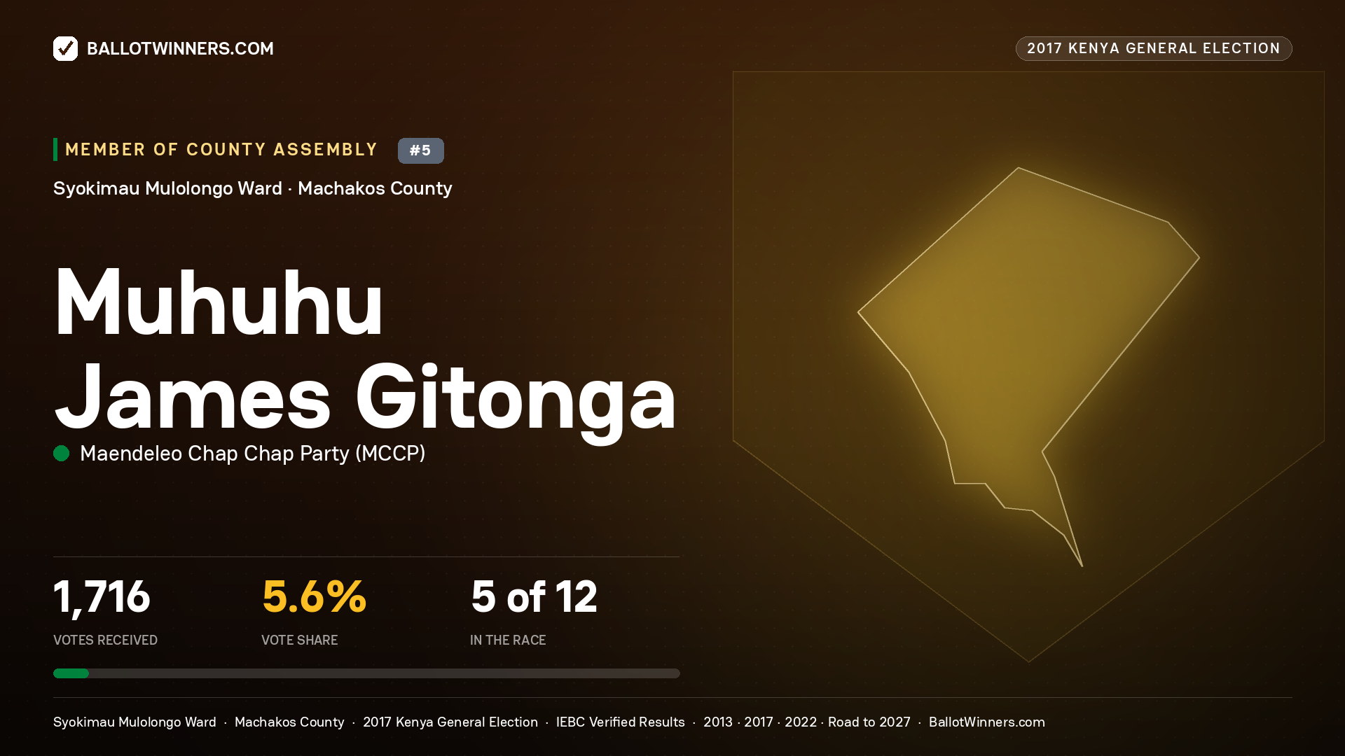 MUHUHU JAMES GITONGA, MAENDELEO CHAP CHAP PARTY, contested Member of County Assembly for SYOKIMAU MULOLONGO, 1,716 votes, 2017 Kenya general election.