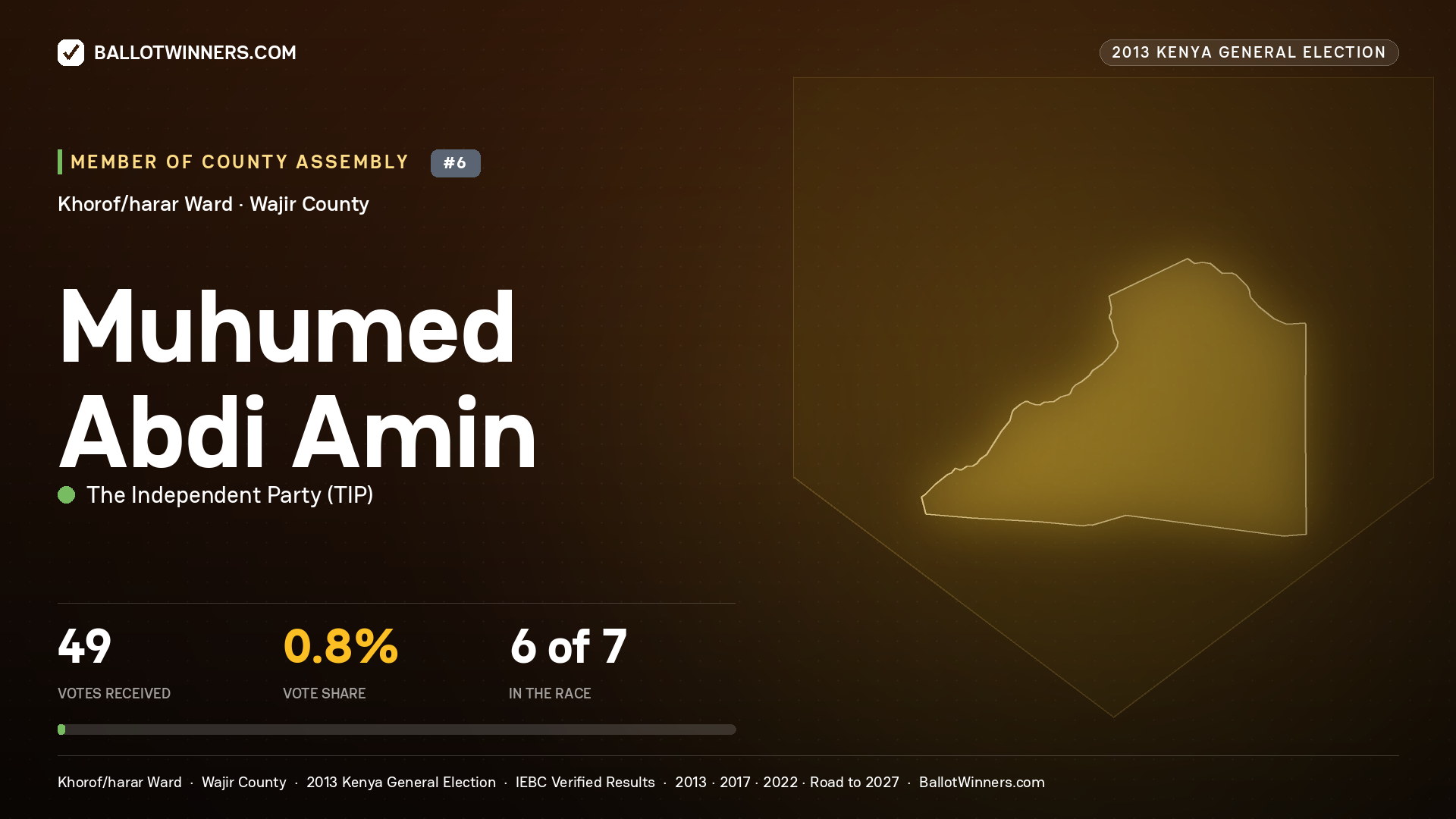 MUHUMED    ABDI AMIN, contested Member of County Assembly for KHOROF/HARAR, 49 votes, 2013 Kenya general election.