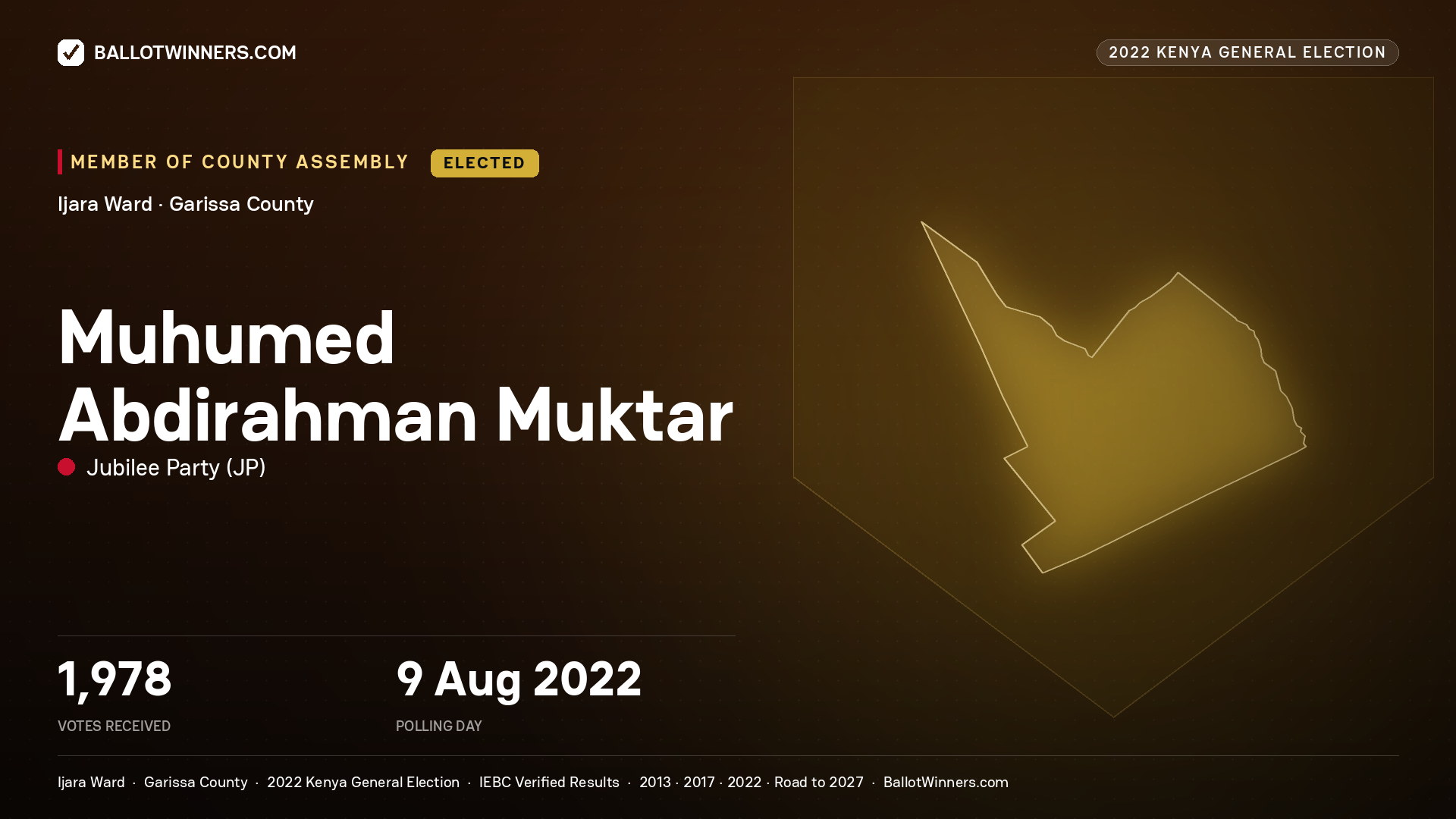 Muhumed Abdirahman Muktar, Jubilee Party, elected Member of County Assembly for Ijara, 1,978 votes, 2022 Kenya general election.