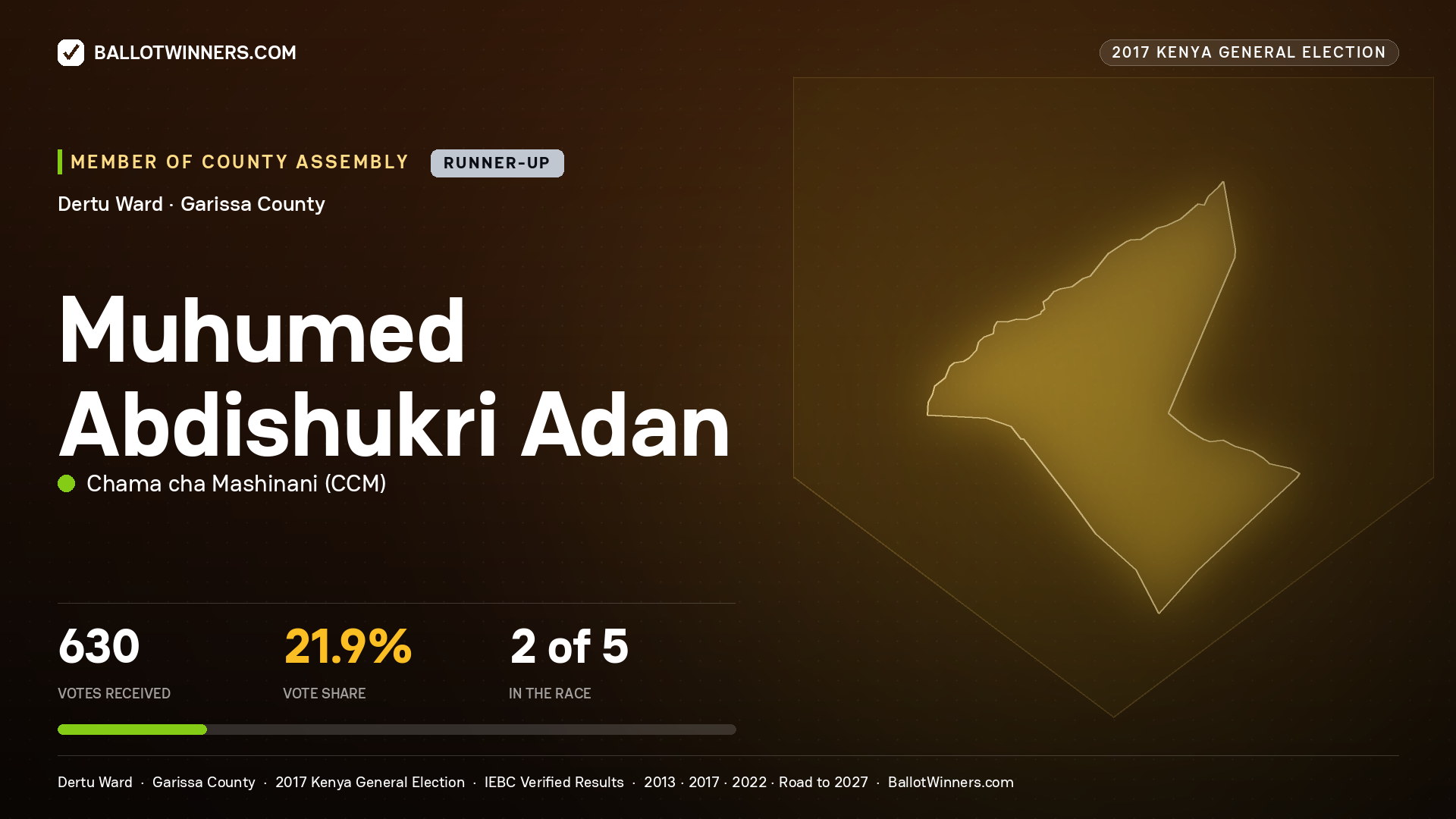 MUHUMED ABDISHUKRI ADAN, CHAMA CHA MASHINANI, contested Member of County Assembly for DERTU, 630 votes, 2017 Kenya general election.