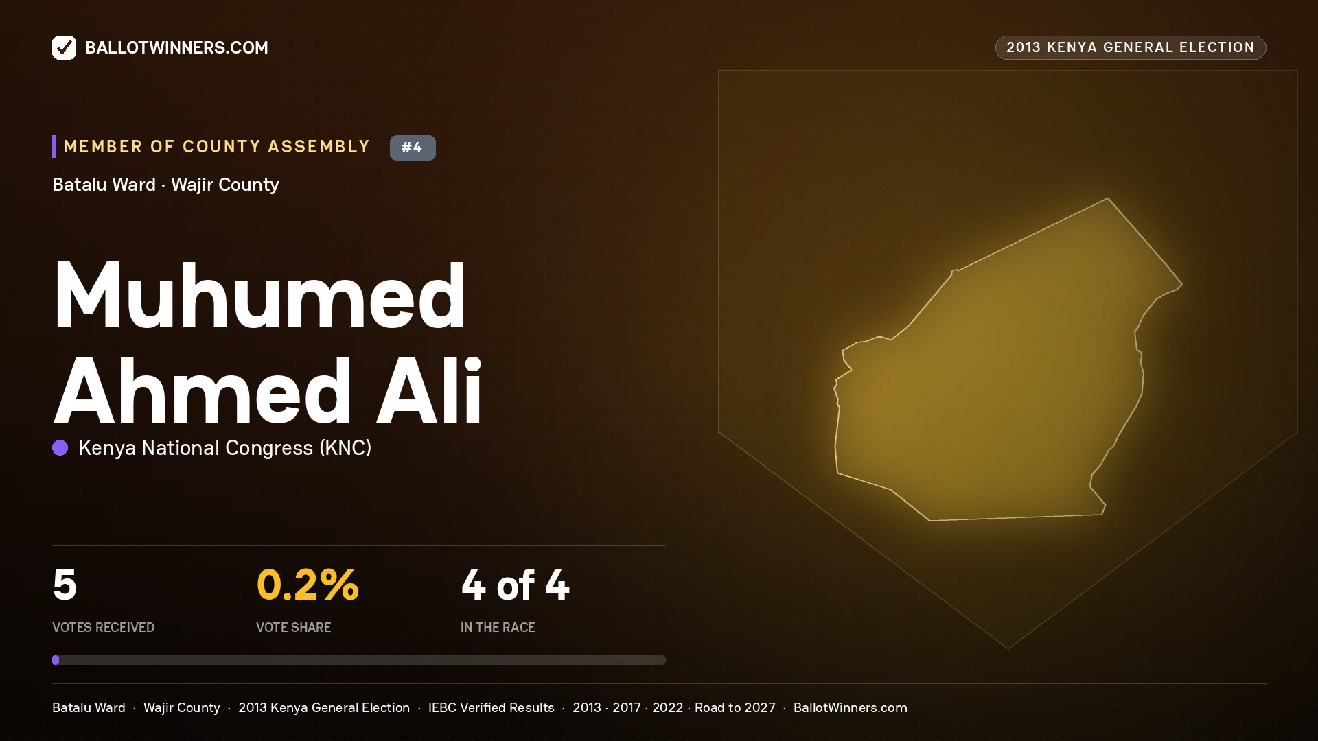 MUHUMED   AHMED ALI, contested Member of County Assembly for BATALU, 5 votes, 2013 Kenya general election.