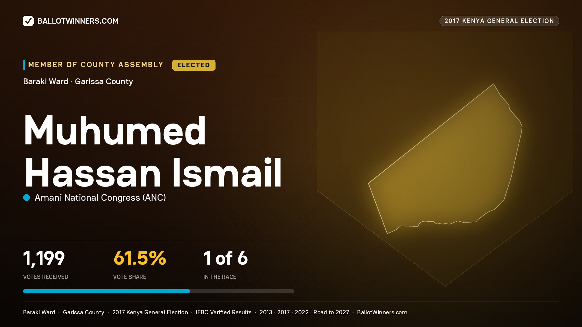MUHUMED HASSAN ISMAIL, AMANI NATIONAL CONGRESS, elected Member of County Assembly for BARAKI, 1,199 votes, 2017 Kenya general election.