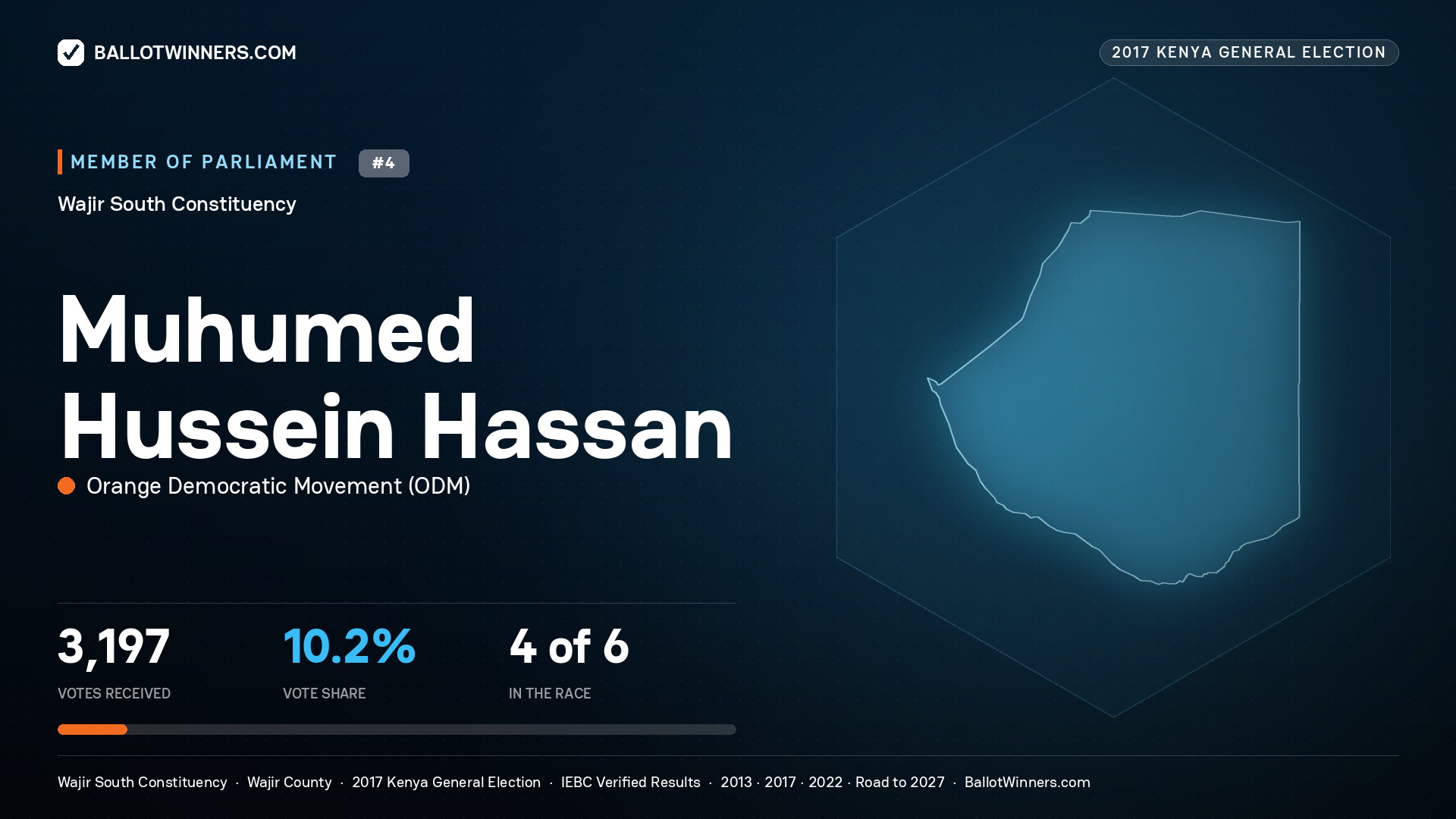 MUHUMED HUSSEIN HASSAN, ORANGE DEMOCRATIC MOVEMENT, contested Member of Parliament for WAJIR SOUTH, 3,197 votes, 2017 Kenya general election.