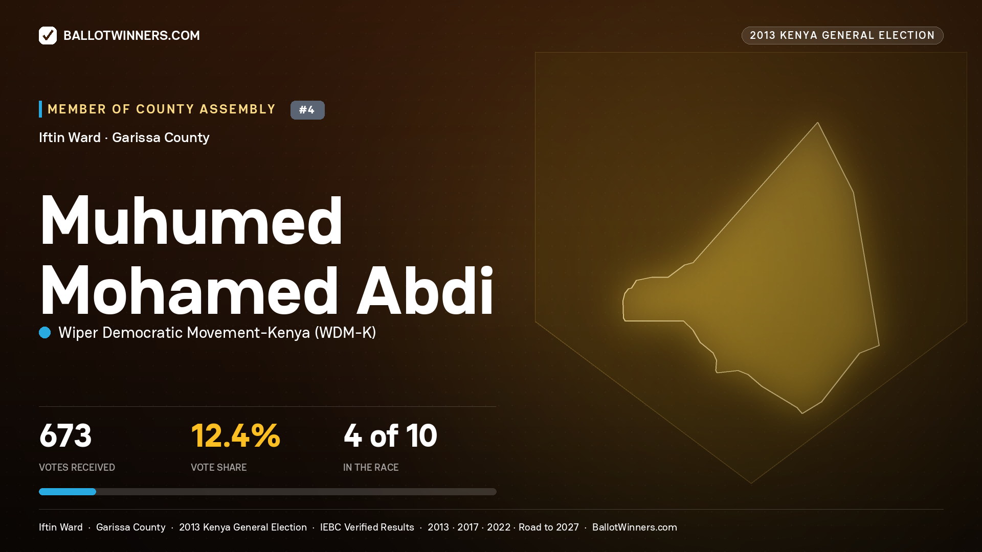 MUHUMED   MOHAMED ABDI, contested Member of County Assembly for IFTIN, 673 votes, 2013 Kenya general election.