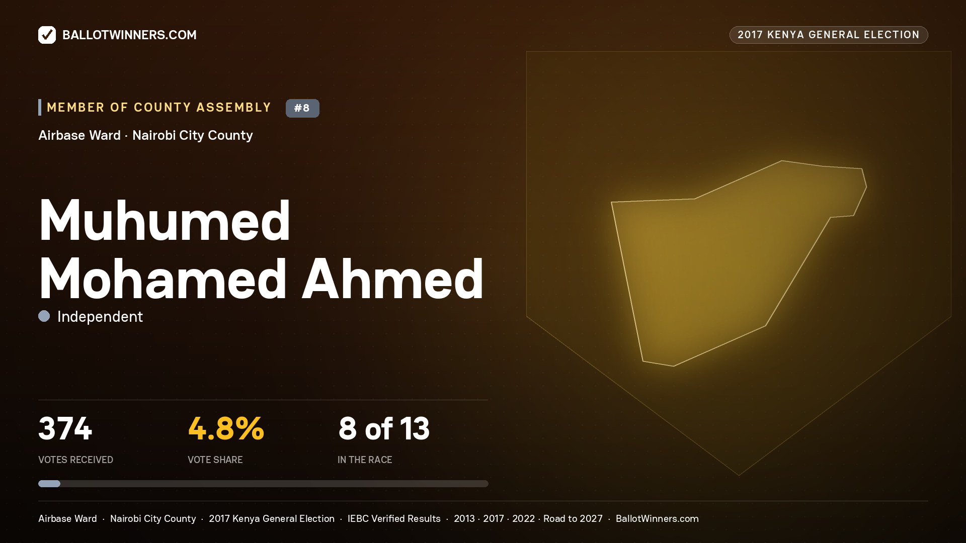 MUHUMED MOHAMED AHMED, INDEPENDENT, contested Member of County Assembly for AIRBASE, 374 votes, 2017 Kenya general election.