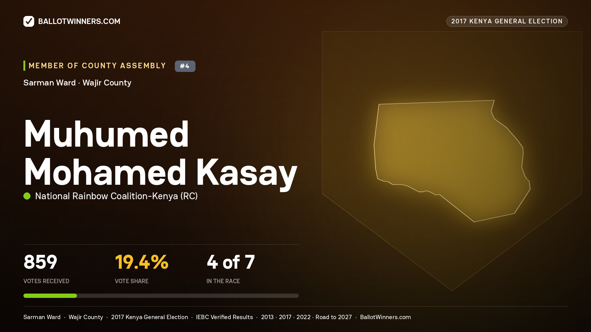 MUHUMED MOHAMED KASAY, NATIONAL RAINBOW COALITION- KENYA, contested Member of County Assembly for SARMAN, 859 votes, 2017 Kenya general election.
