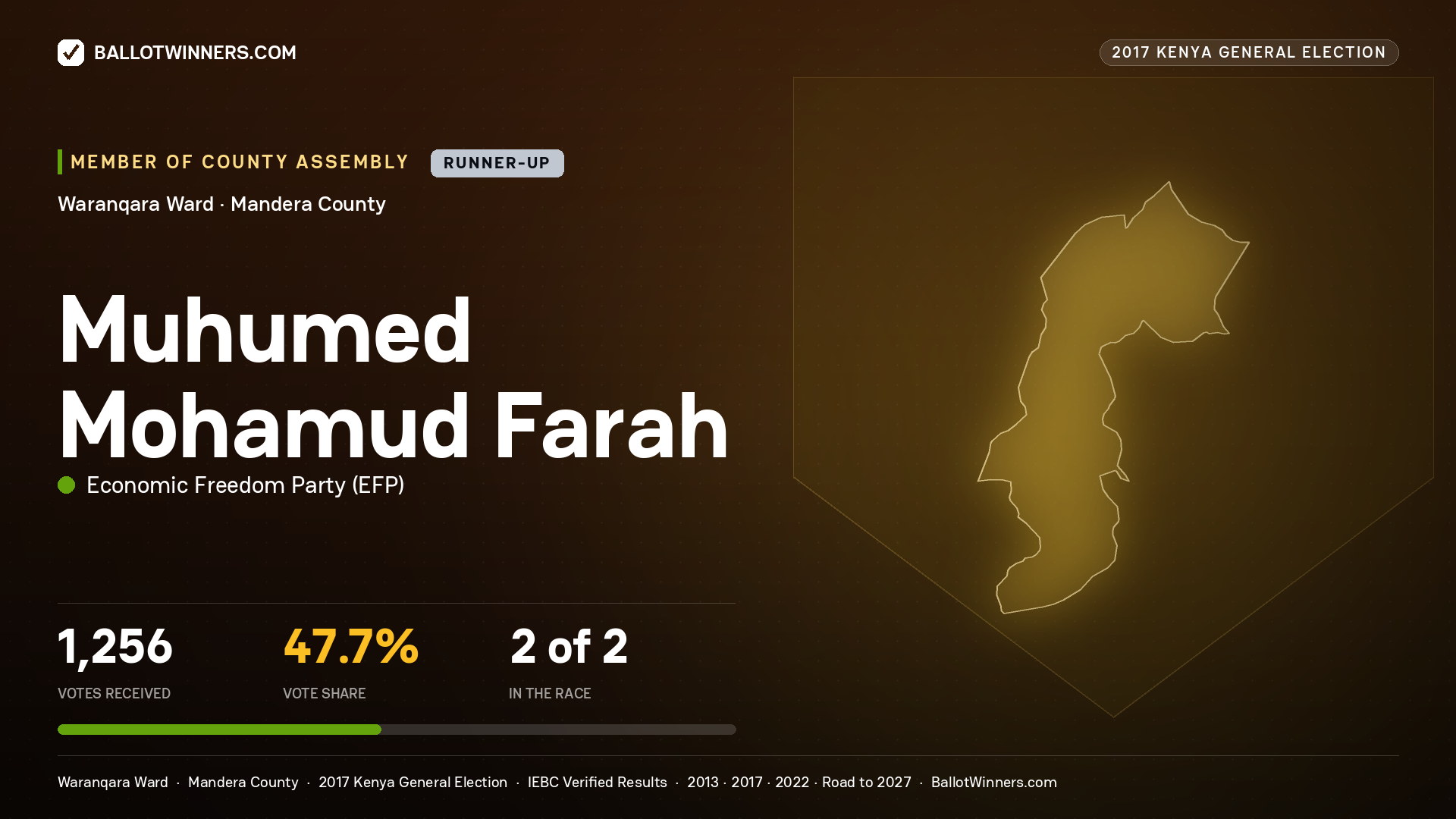 MUHUMED MOHAMUD FARAH, ECONOMIC FREEDOM PARTY, contested Member of County Assembly for WARANQARA, 1,256 votes, 2017 Kenya general election.