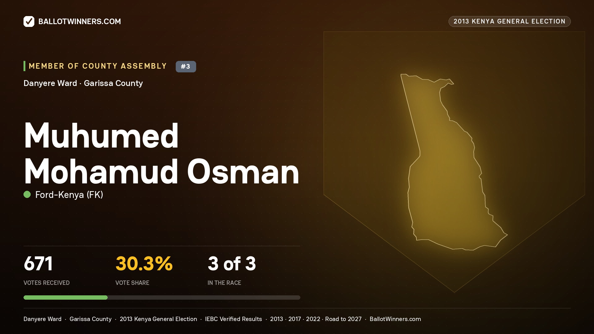 MUHUMED   MOHAMUD
OSMAN, contested Member of County Assembly for DANYERE, 671 votes, 2013 Kenya general election.