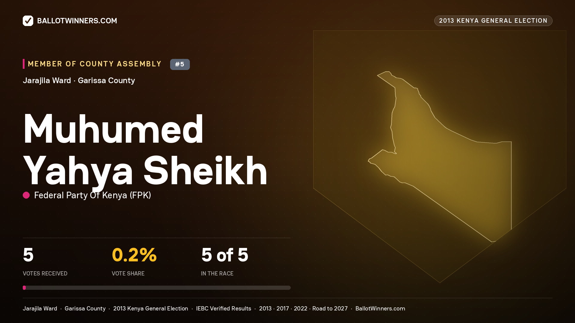 MUHUMED   YAHYA SHEIKH, contested Member of County Assembly for JARAJILA, 5 votes, 2013 Kenya general election.