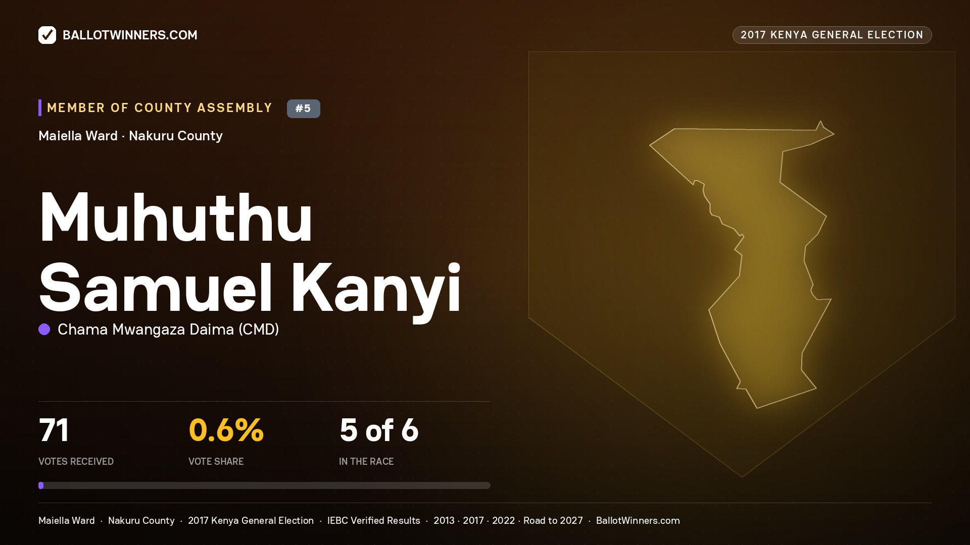 MUHUTHU SAMUEL KANYI, CHAMA MWANGAZA DAIMA, contested Member of County Assembly for MAIELLA, 71 votes, 2017 Kenya general election.