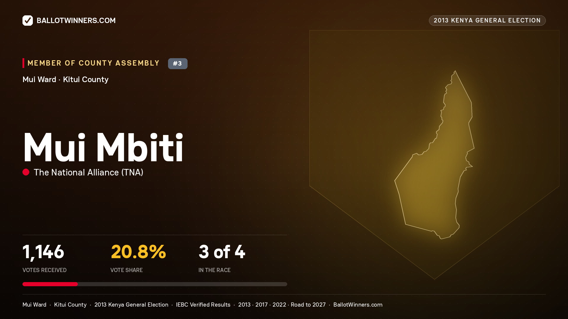 MUI MBITI, contested Member of County Assembly for MUI, 1,146 votes, 2013 Kenya general election.