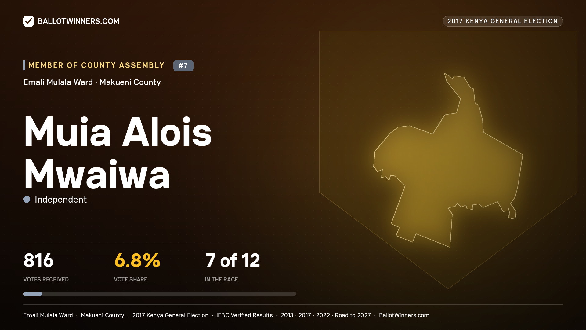 MUIA ALOIS MWAIWA, INDEPENDENT, contested Member of County Assembly for EMALI MULALA, 816 votes, 2017 Kenya general election.