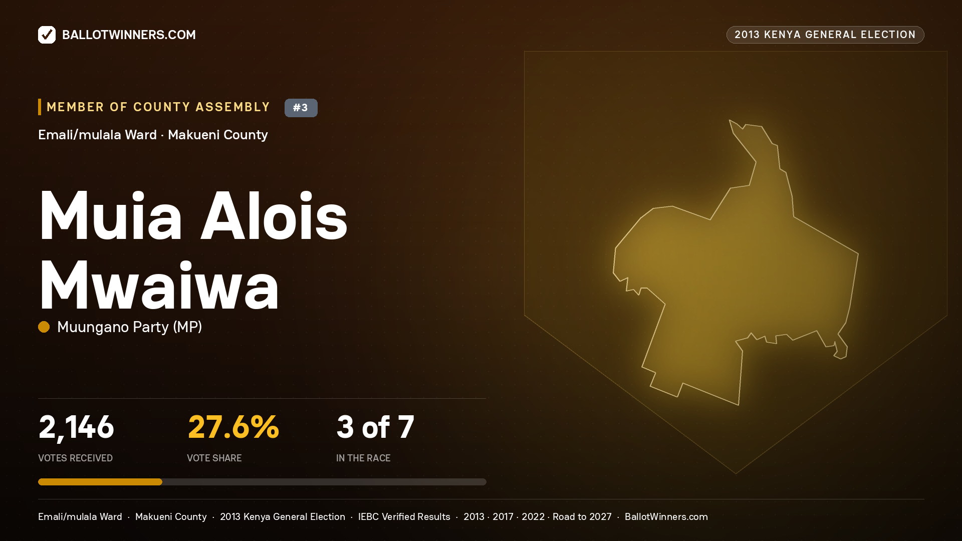 MUIA ALOIS MWAIWA, contested Member of County Assembly for EMALI/MULALA, 2,146 votes, 2013 Kenya general election.