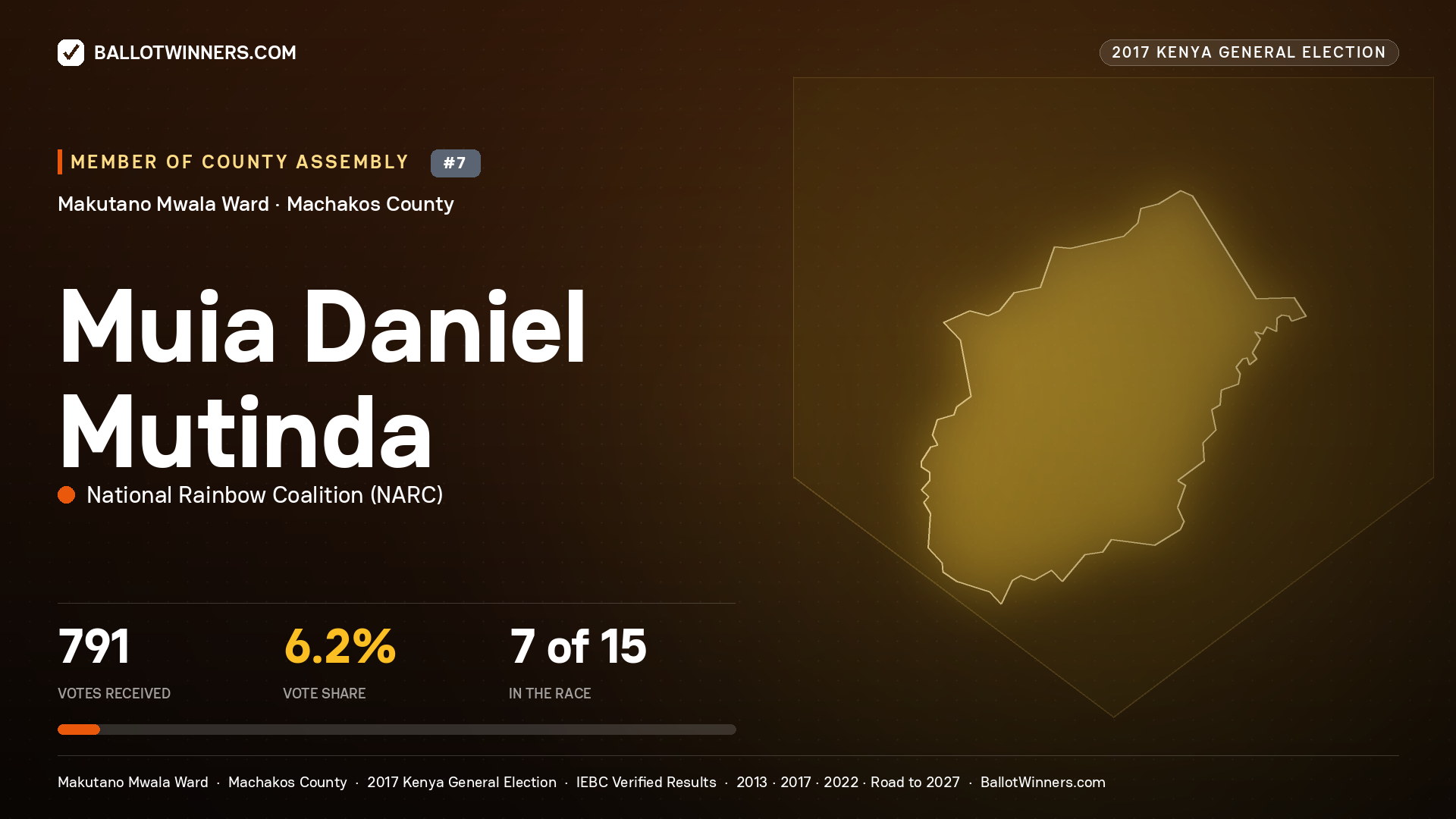 MUIA DANIEL MUTINDA, NATIONAL RAINBOW COALITION, contested Member of County Assembly for MAKUTANO  MWALA, 791 votes, 2017 Kenya general election.