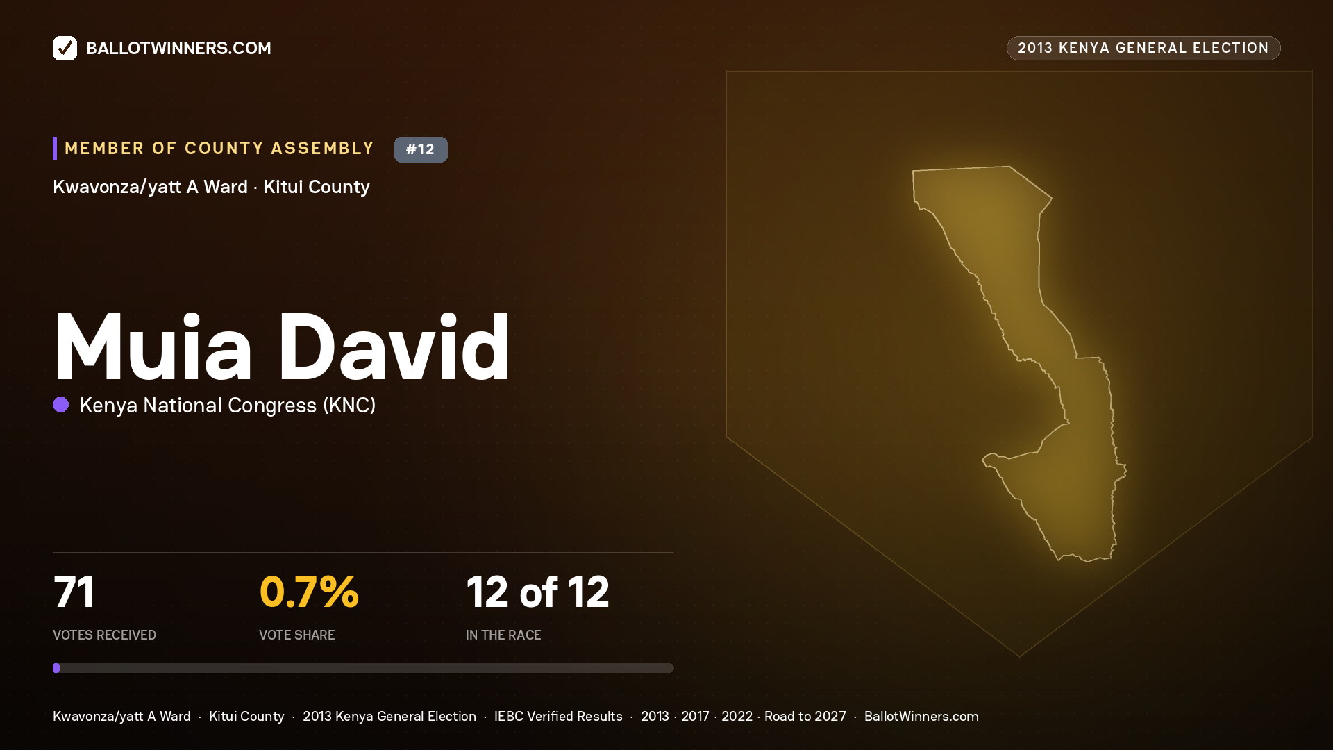 MUIA DAVID, contested Member of County Assembly for KWAVONZA/YATT A, 71 votes, 2013 Kenya general election.