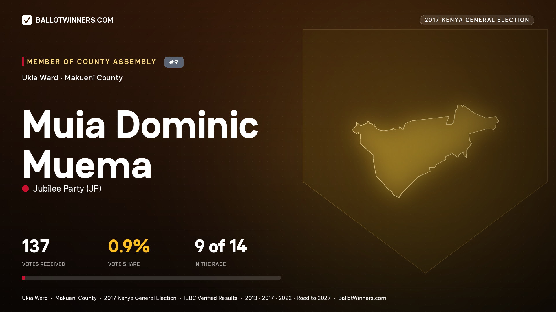 MUIA DOMINIC MUEMA, JUBILEE PARTY, contested Member of County Assembly for UKIA, 137 votes, 2017 Kenya general election.