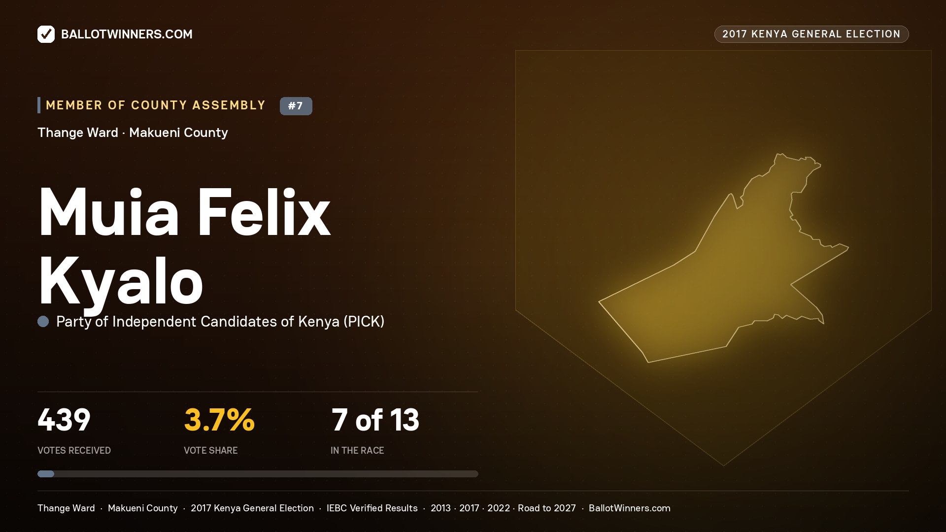 MUIA FELIX KYALO, PARTY OF INDEPENDENT CANDIDATES OF KENYA, contested Member of County Assembly for THANGE, 439 votes, 2017 Kenya general election.