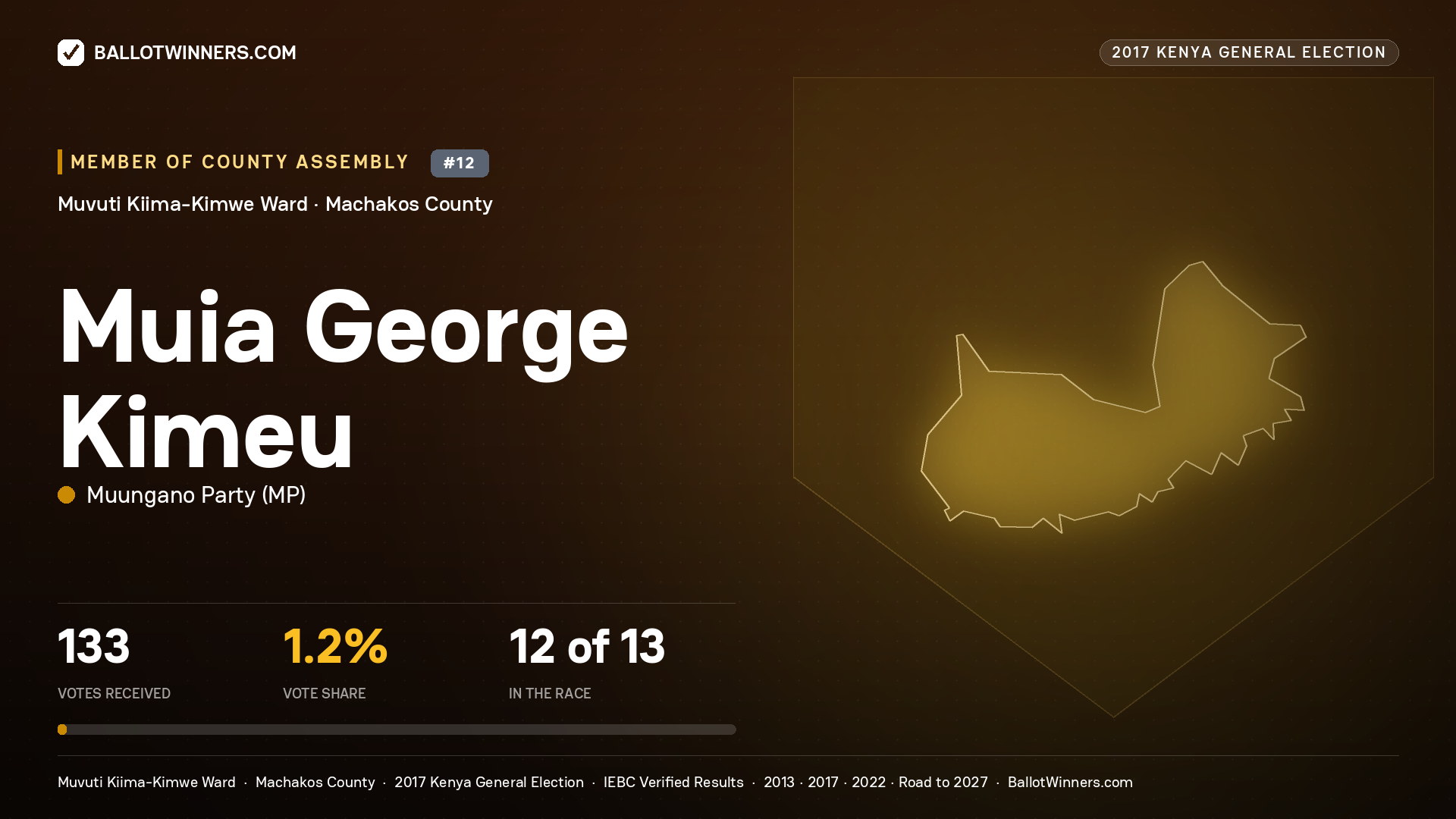 MUIA GEORGE KIMEU, MUUNGANO PARTY, contested Member of County Assembly for MUVUTI KIIMA- KIMWE, 133 votes, 2017 Kenya general election.