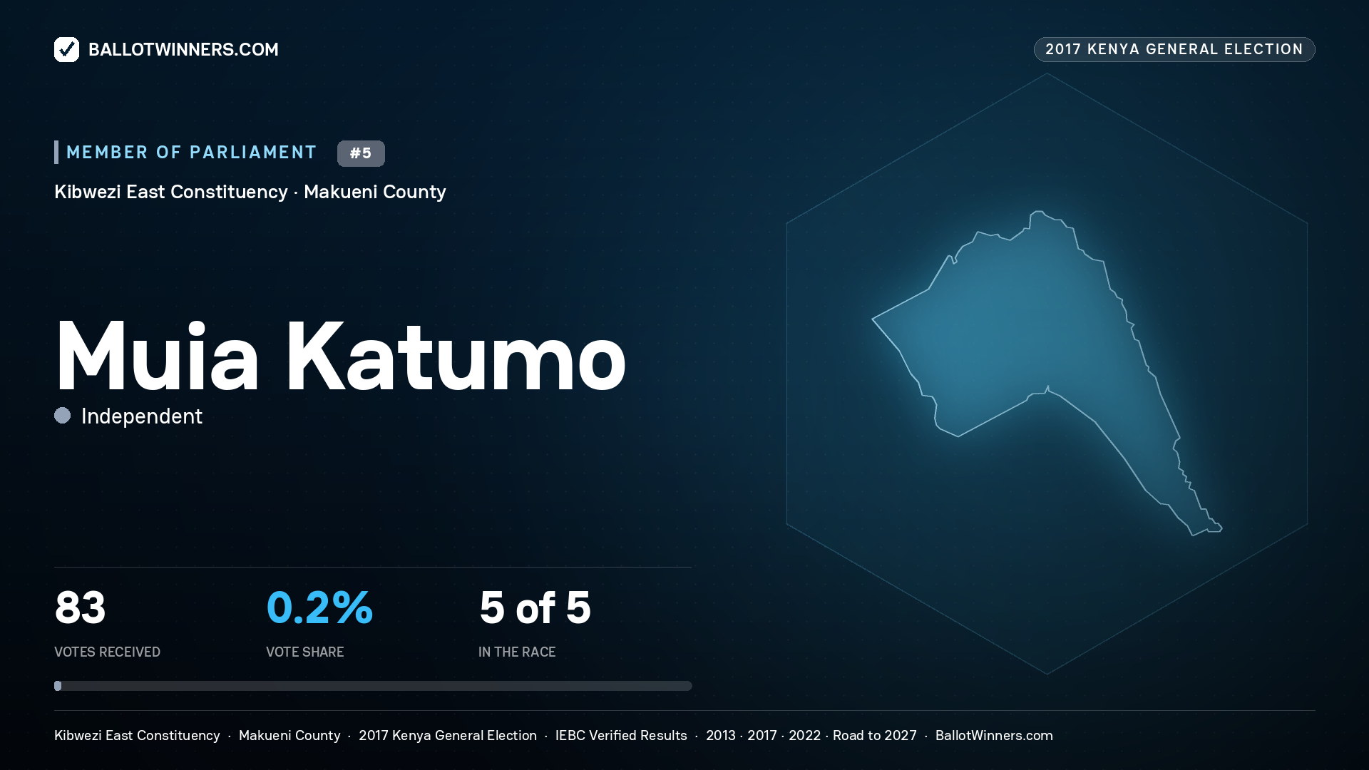 MUIA KATUMO, INDEPENDENT, contested Member of Parliament for KIBWEZI EAST, 83 votes, 2017 Kenya general election.