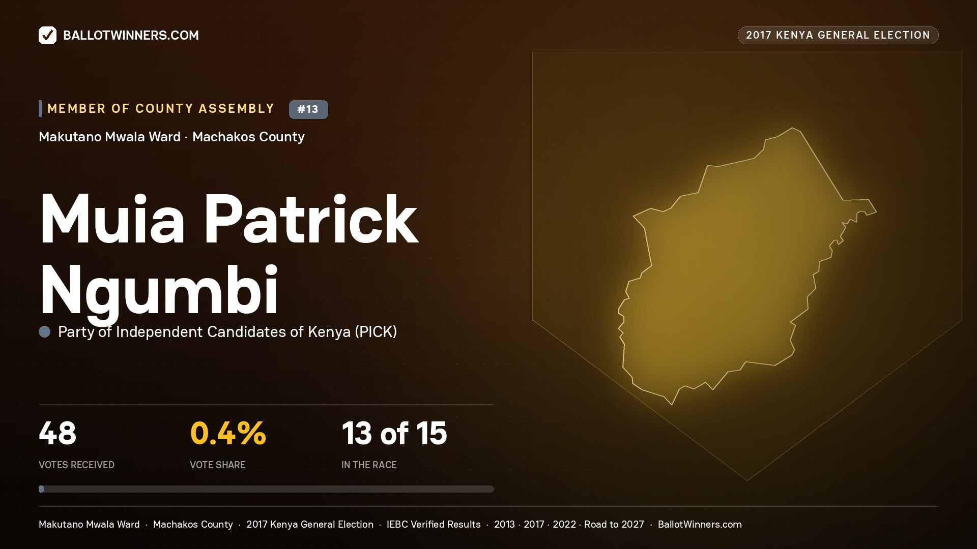 MUIA PATRICK NGUMBI, PARTY OF INDEPENDENT CANDIDATES OF KENYA, contested Member of County Assembly for MAKUTANO  MWALA, 48 votes, 2017 Kenya general election.