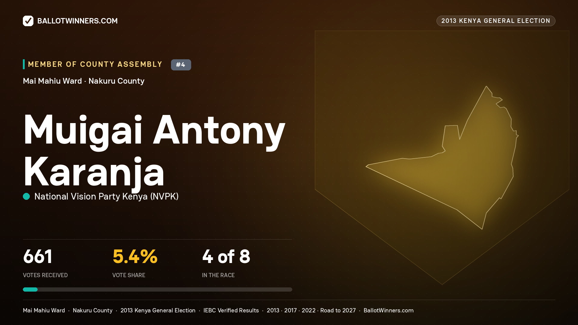 MUIGAI ANTONY KARANJA, contested Member of County Assembly for MAI MAHIU, 661 votes, 2013 Kenya general election.