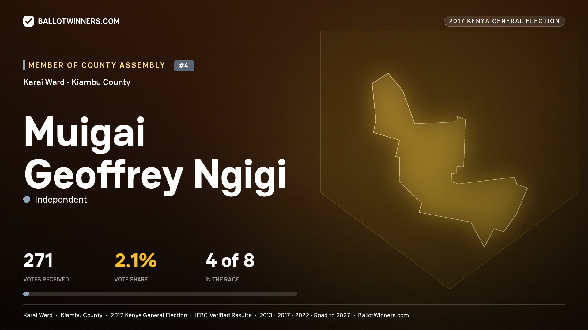 MUIGAI GEOFFREY NGIGI, INDEPENDENT, contested Member of County Assembly for KARAI, 271 votes, 2017 Kenya general election.