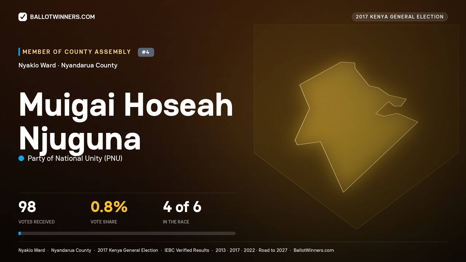 MUIGAI HOSEAH NJUGUNA, PARTY OF NATIONAL UNITY, contested Member of County Assembly for NYAKIO, 98 votes, 2017 Kenya general election.