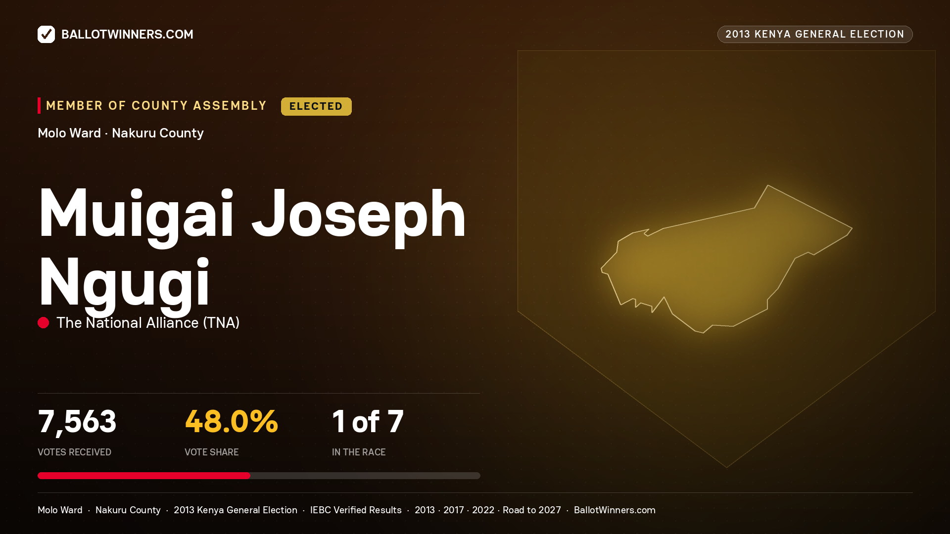 MUIGAI JOSEPH NGUGI, elected Member of County Assembly for MOLO, 7,563 votes, 2013 Kenya general election.