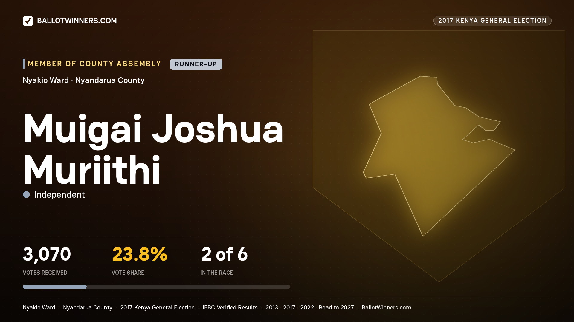 MUIGAI JOSHUA MURIITHI, INDEPENDENT, contested Member of County Assembly for NYAKIO, 3,070 votes, 2017 Kenya general election.