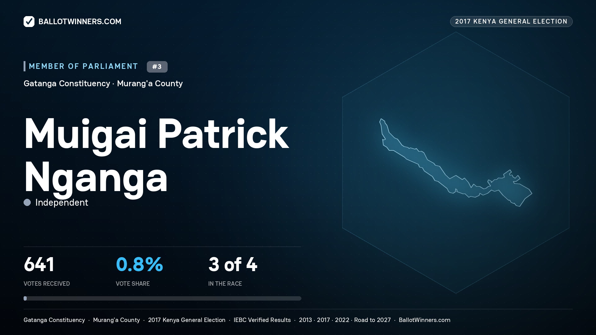 MUIGAI PATRICK NGANGA, INDEPENDENT, contested Member of Parliament for GATANGA, 641 votes, 2017 Kenya general election.