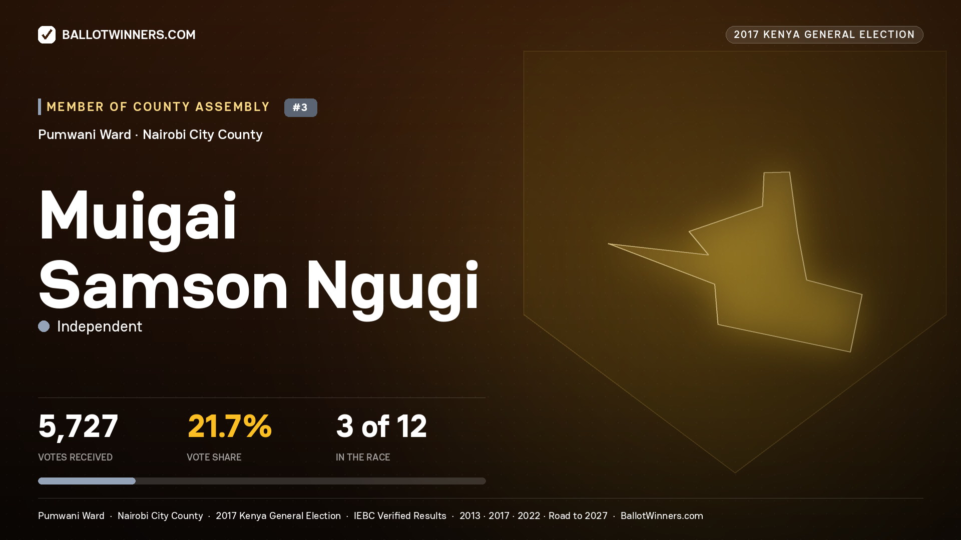 MUIGAI SAMSON NGUGI, INDEPENDENT, contested Member of County Assembly for PUMWANI, 5,727 votes, 2017 Kenya general election.