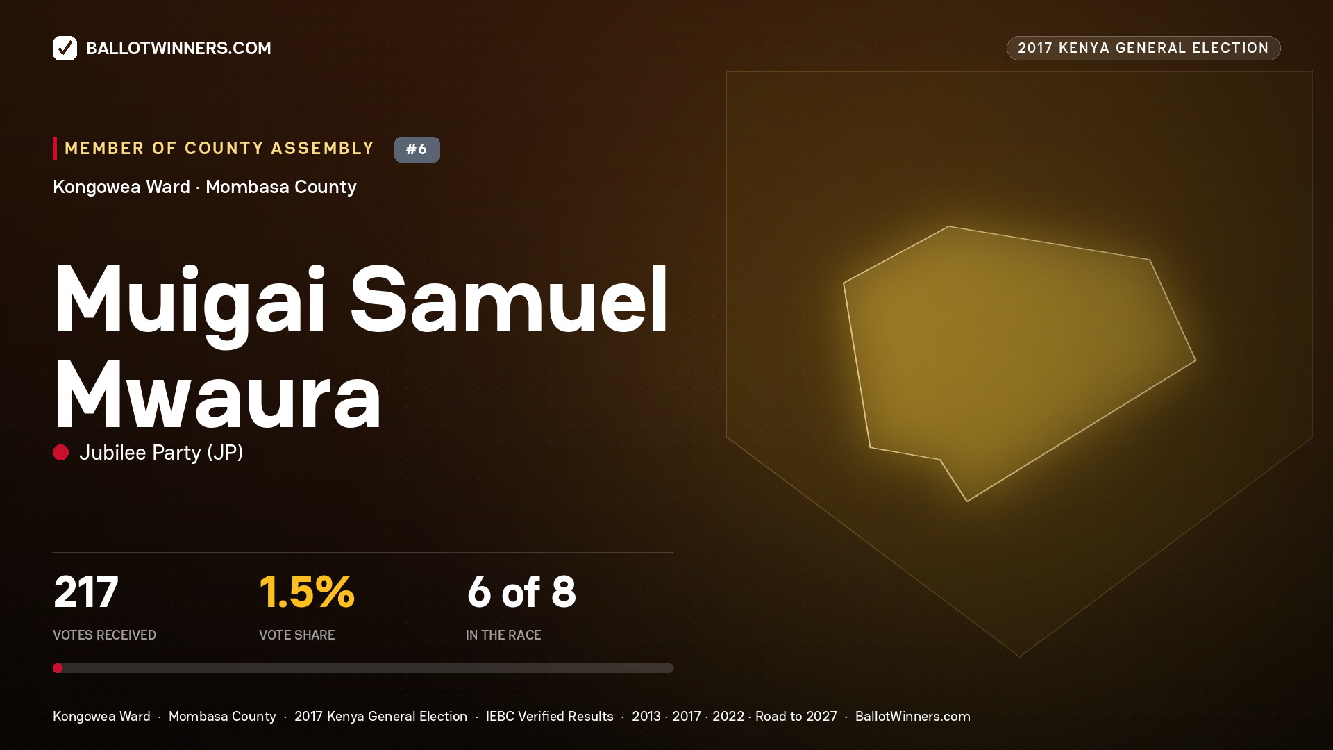MUIGAI SAMUEL MWAURA, JUBILEE PARTY, contested Member of County Assembly for KONGOWEA, 217 votes, 2017 Kenya general election.