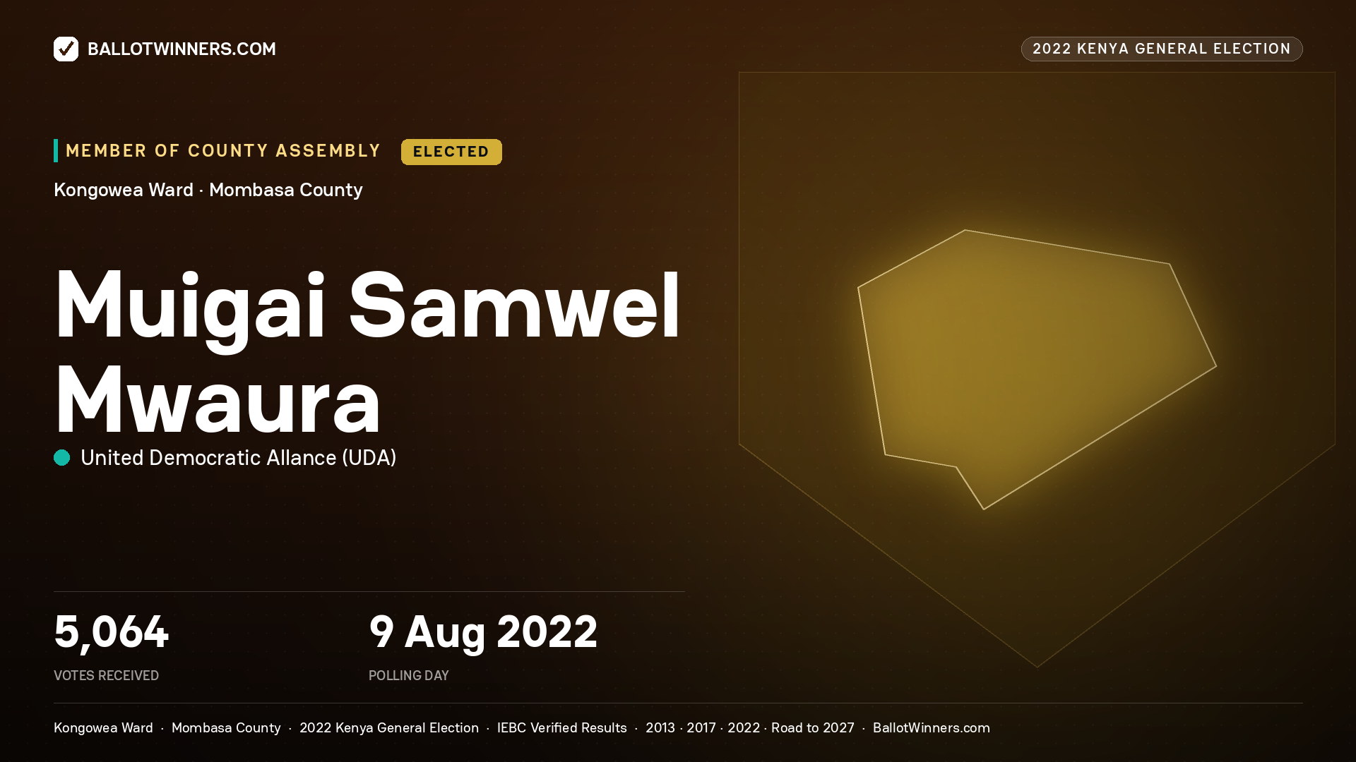 Muigai Samwel Mwaura, United Democratic Allance, elected Member of County Assembly for Kongowea, 5,064 votes, 2022 Kenya general election.