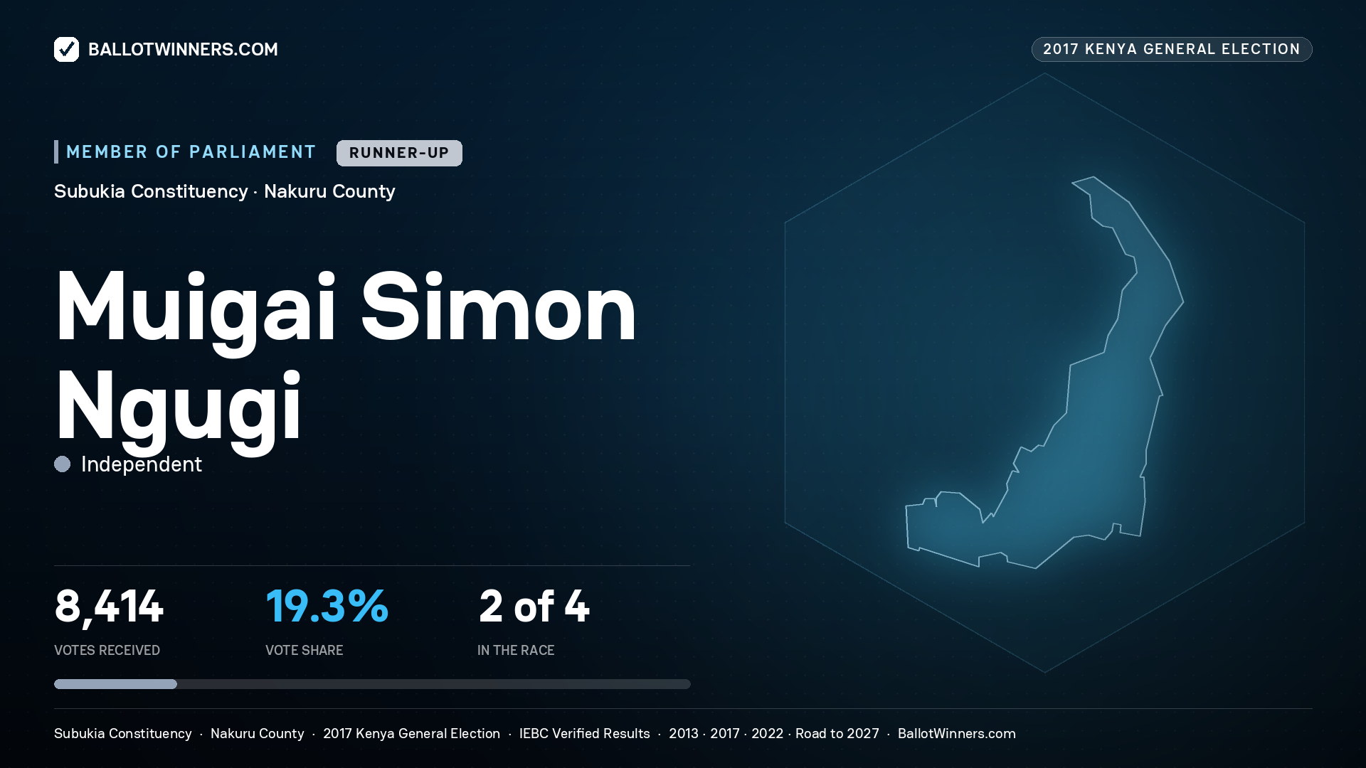 MUIGAI SIMON NGUGI, INDEPENDENT, contested Member of Parliament for SUBUKIA, 8,414 votes, 2017 Kenya general election.