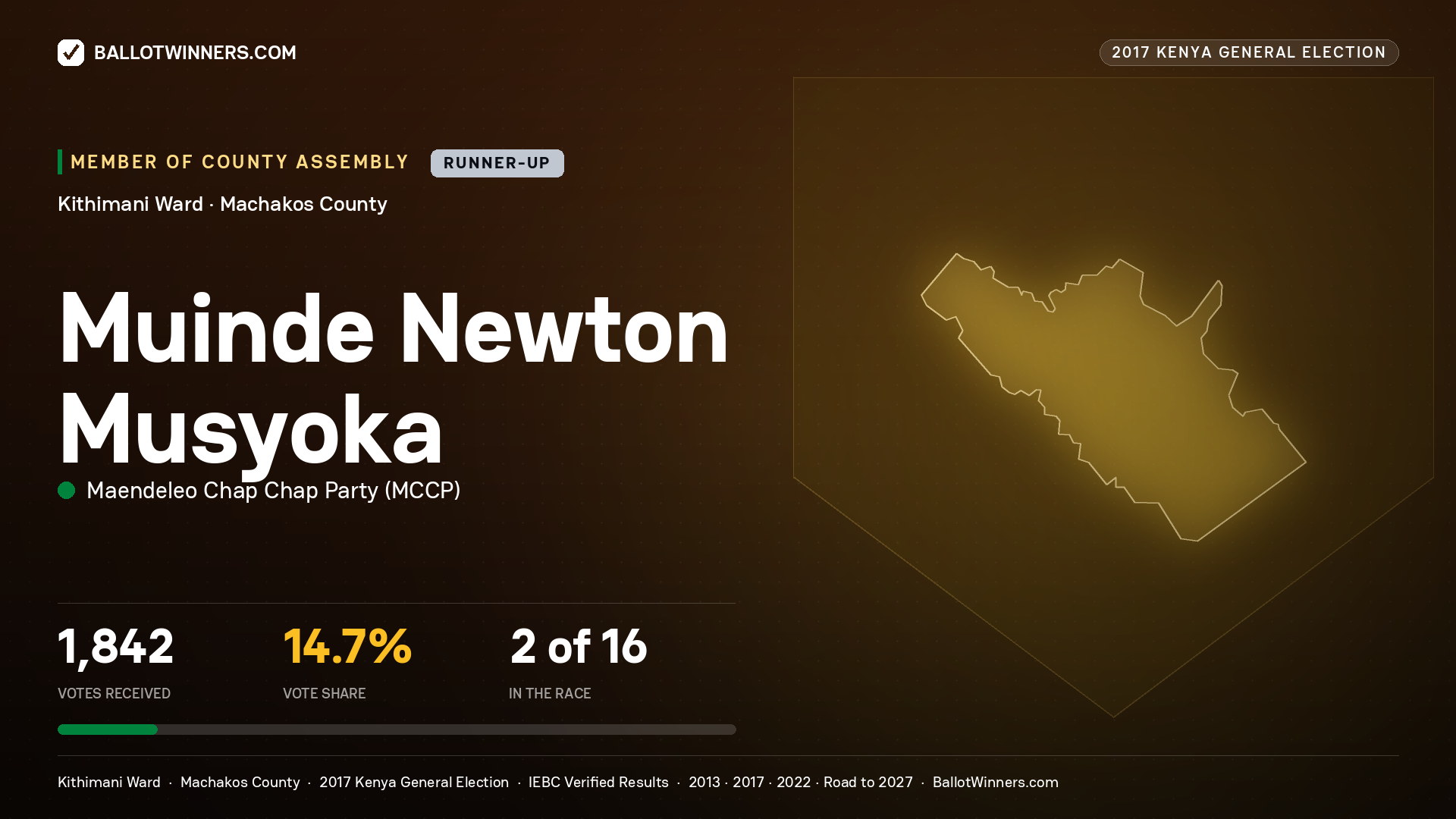 MUINDE NEWTON MUSYOKA, MAENDELEO CHAP CHAP PARTY, contested Member of County Assembly for KITHIMANI, 1,842 votes, 2017 Kenya general election.