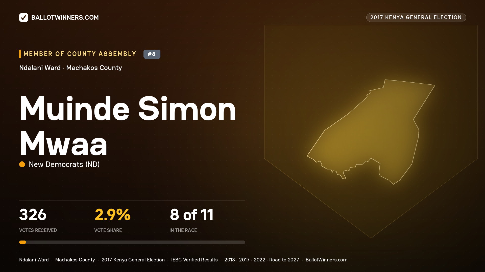 MUINDE SIMON MWAA, NEW DEMOCRATS, contested Member of County Assembly for NDALANI, 326 votes, 2017 Kenya general election.