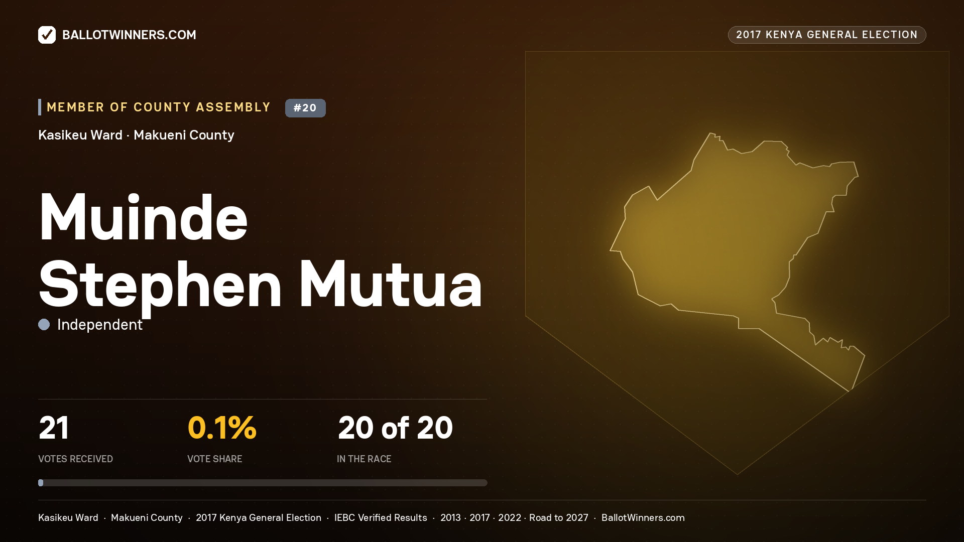 MUINDE STEPHEN MUTUA, INDEPENDENT, contested Member of County Assembly for KASIKEU, 21 votes, 2017 Kenya general election.