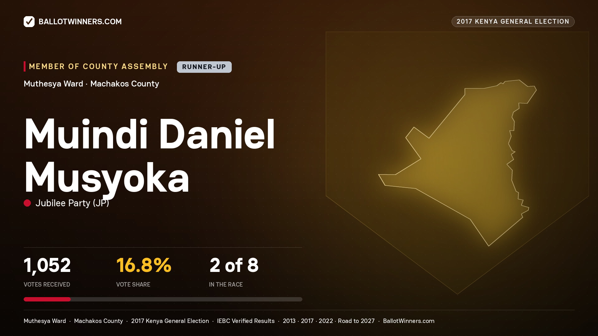 MUINDI DANIEL MUSYOKA, JUBILEE PARTY, contested Member of County Assembly for MUTHESYA, 1,052 votes, 2017 Kenya general election.