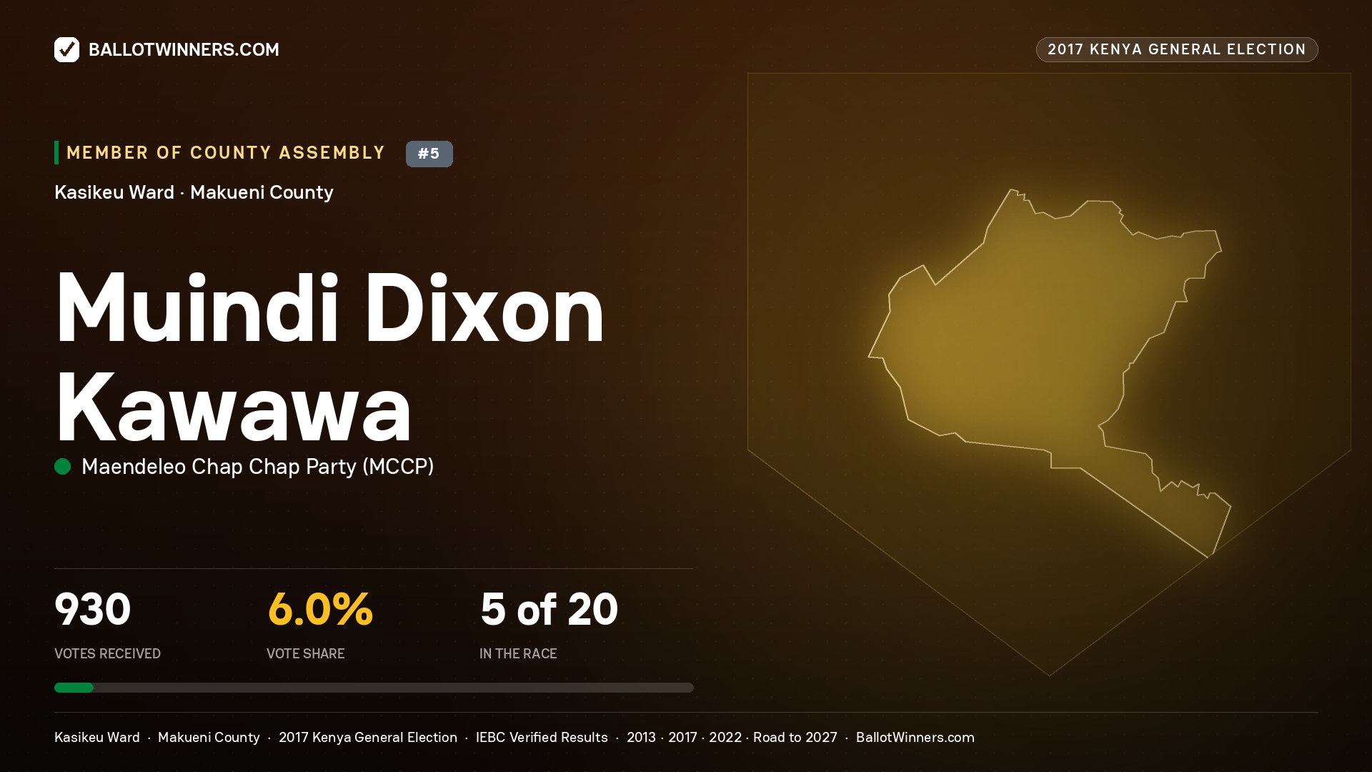 MUINDI DIXON KAWAWA, MAENDELEO CHAP CHAP PARTY, contested Member of County Assembly for KASIKEU, 930 votes, 2017 Kenya general election.