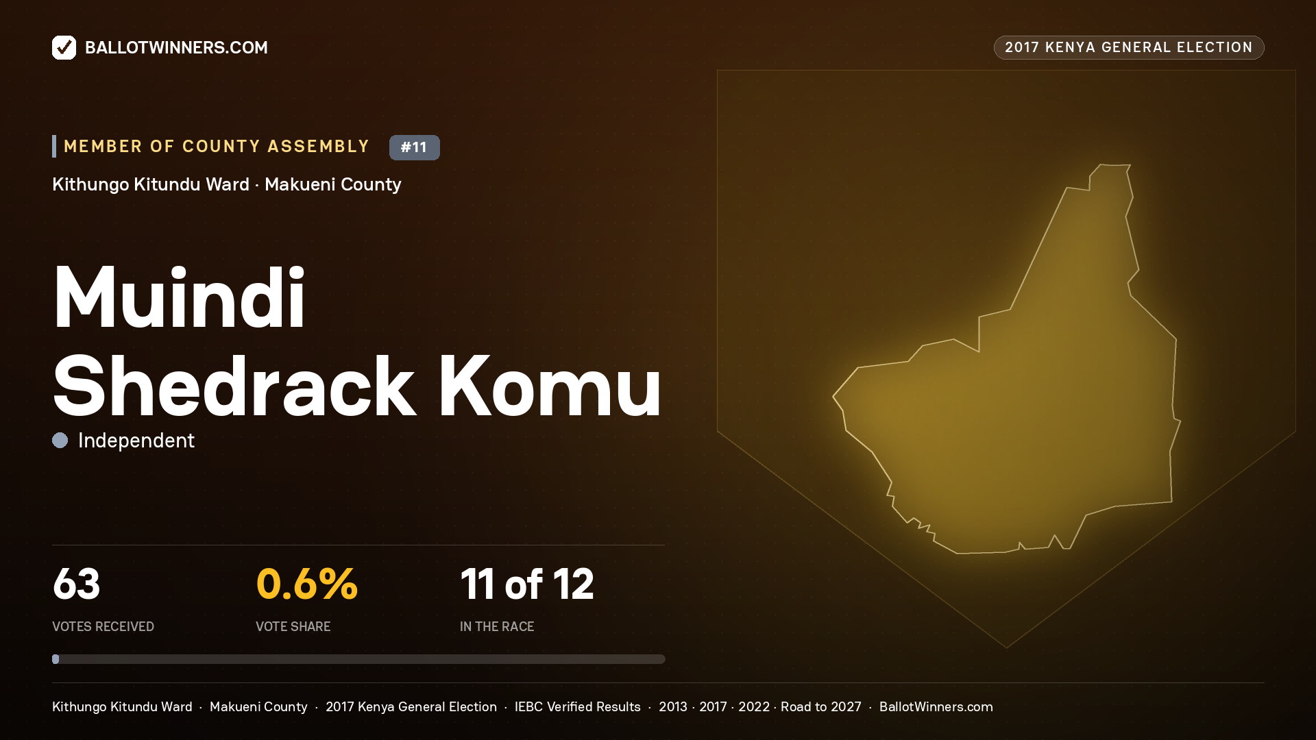 MUINDI SHEDRACK KOMU, INDEPENDENT, contested Member of County Assembly for KITHUNGO KITUNDU, 63 votes, 2017 Kenya general election.