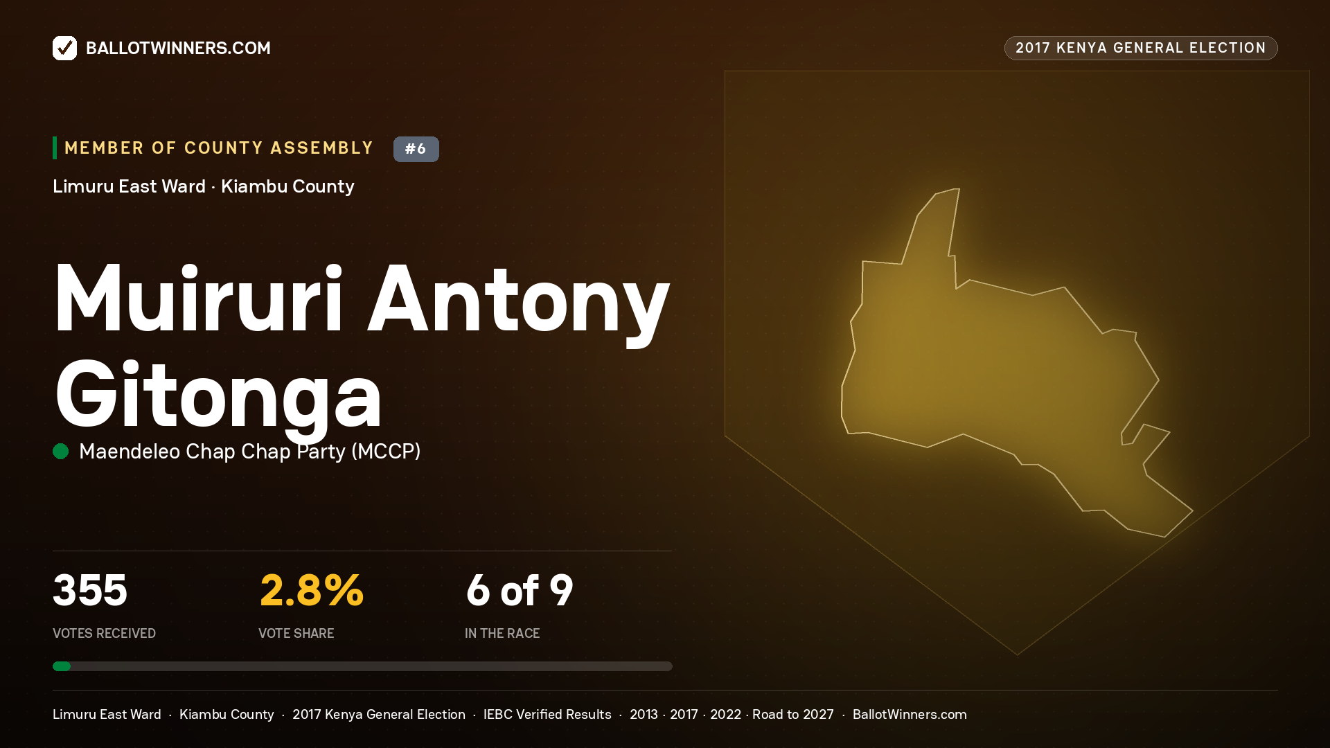 MUIRURI ANTONY GITONGA, MAENDELEO CHAP CHAP PARTY, contested Member of County Assembly for LIMURU EAST, 355 votes, 2017 Kenya general election.