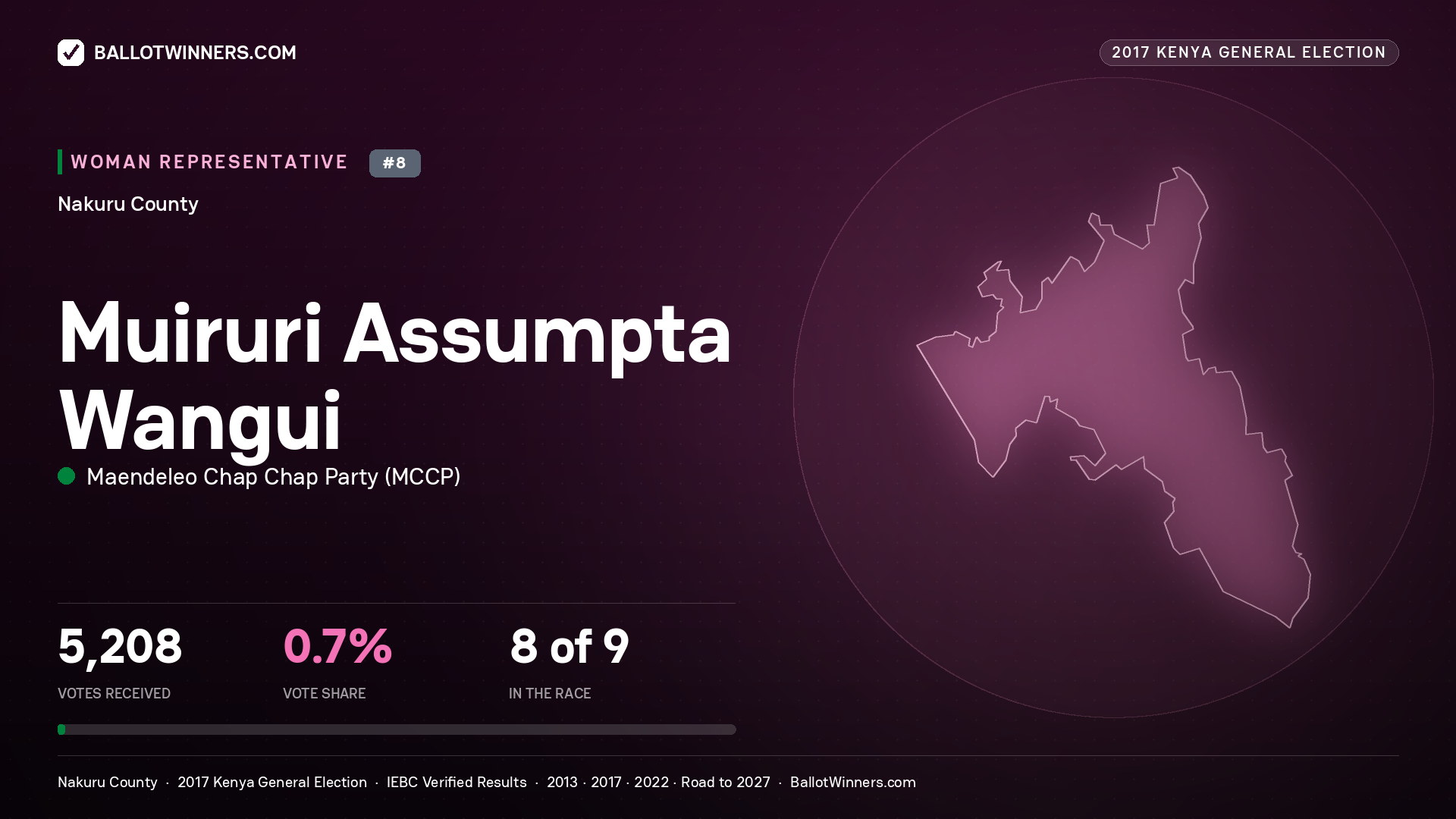 MUIRURI ASSUMPTA WANGUI, MAENDELEO CHAP CHAP PARTY, contested Women Representative for NAKURU, 5,208 votes, 2017 Kenya general election.