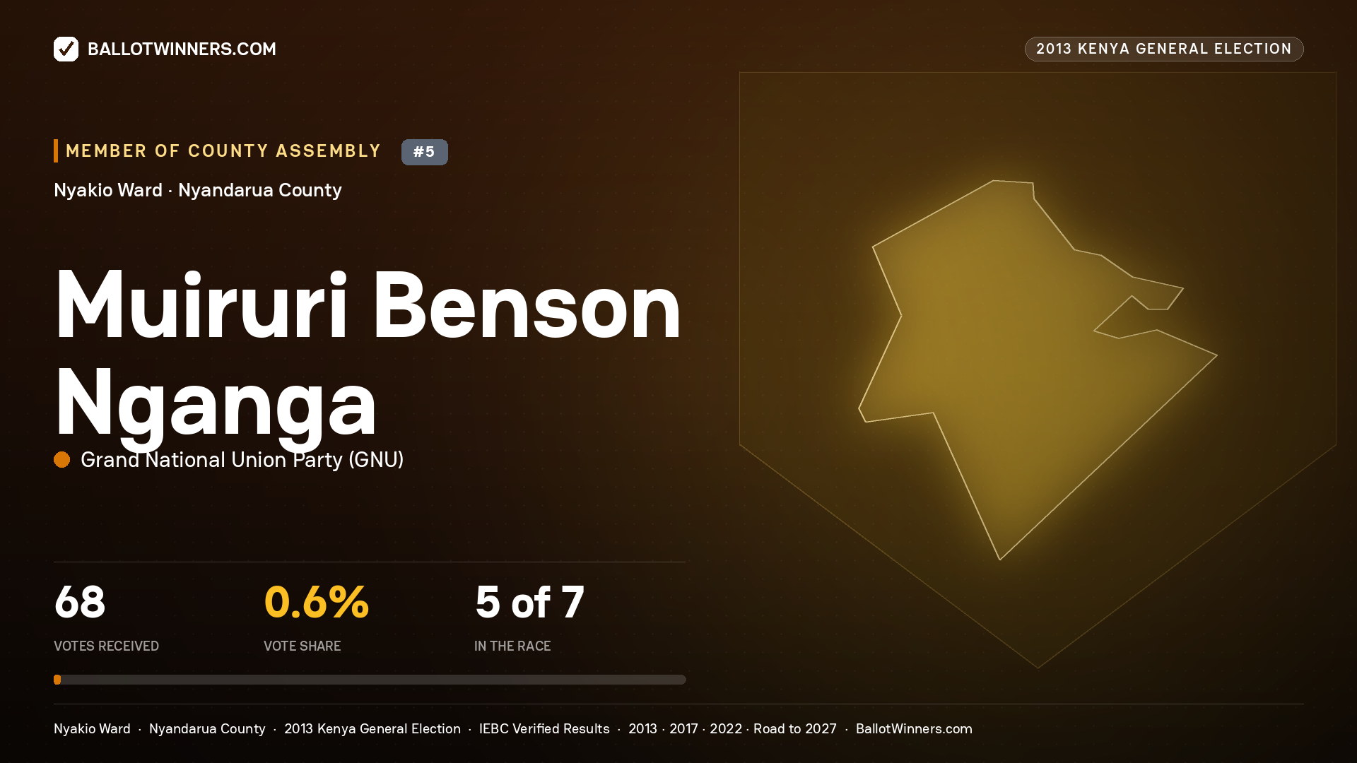 MUIRURI BENSON NGANGA, contested Member of County Assembly for NYAKIO, 68 votes, 2013 Kenya general election.