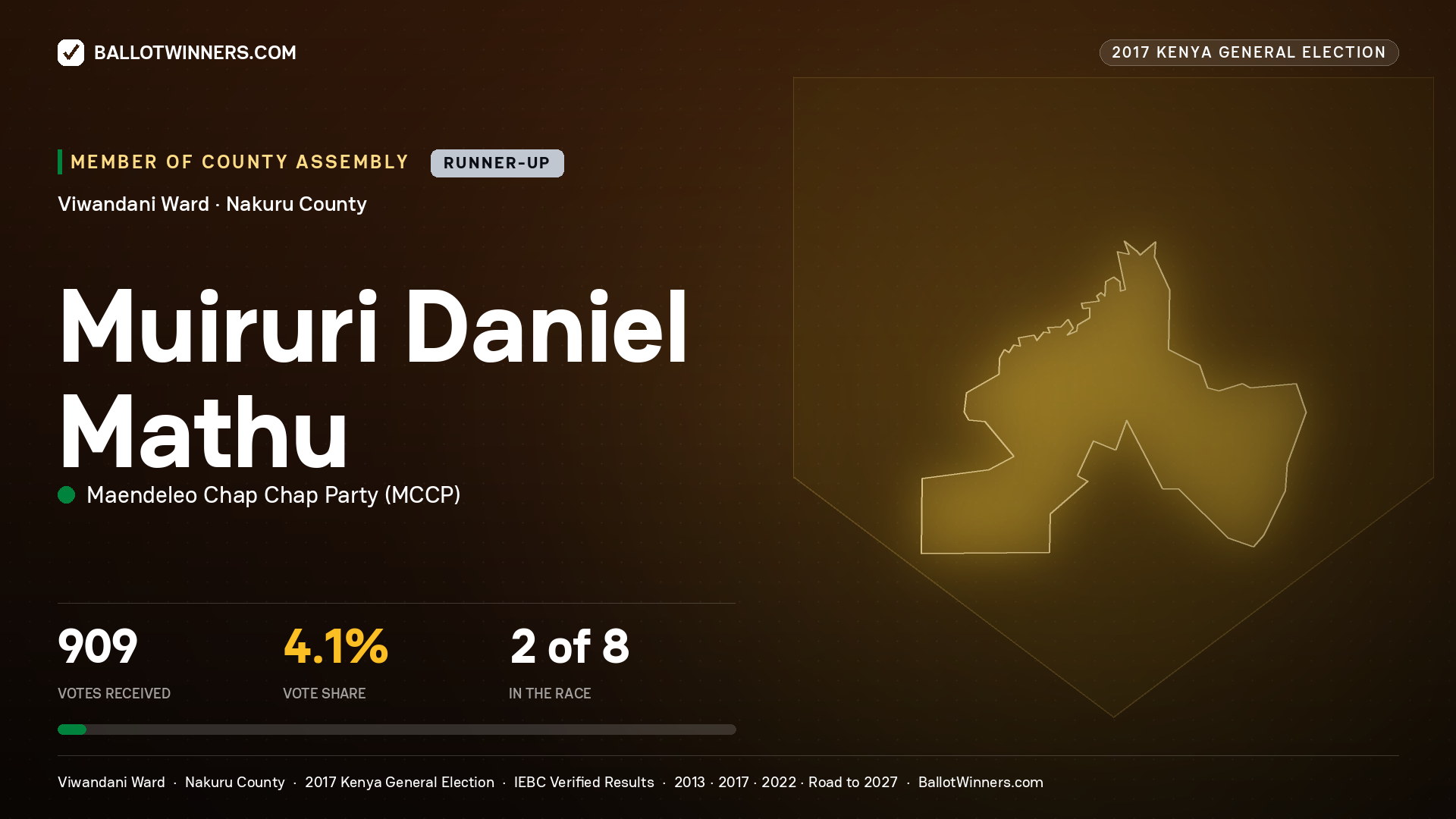 MUIRURI DANIEL MATHU, MAENDELEO CHAP CHAP PARTY, contested Member of County Assembly for VIWANDANI, 909 votes, 2017 Kenya general election.