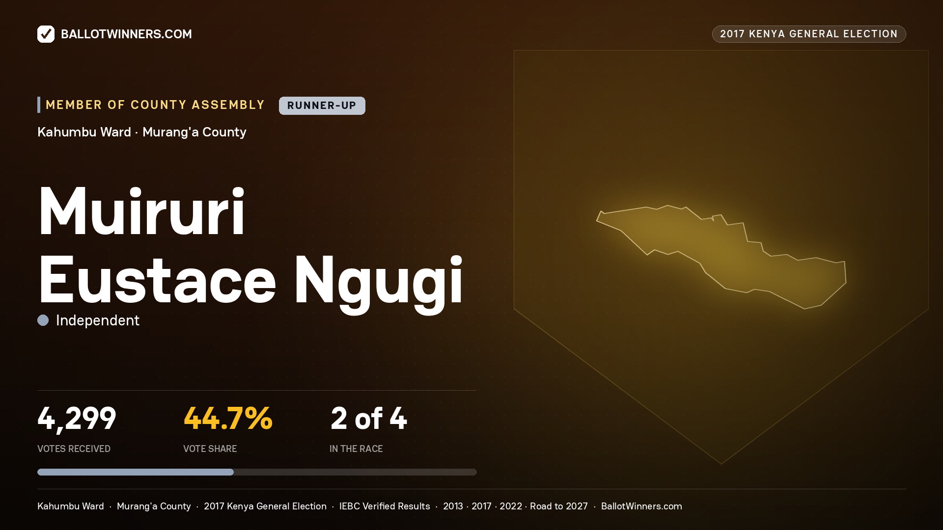 MUIRURI EUSTACE NGUGI, INDEPENDENT, contested Member of County Assembly for KAHUMBU, 4,299 votes, 2017 Kenya general election.