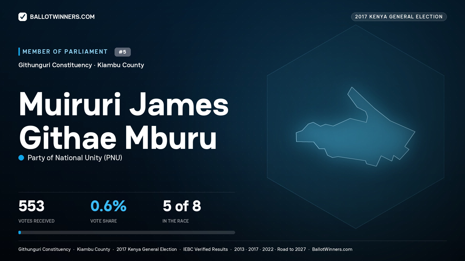 MUIRURI JAMES GITHAE MBURU, PARTY OF NATIONAL
UNITY, contested Member of Parliament for GITHUNGURI, 553 votes, 2017 Kenya general election.