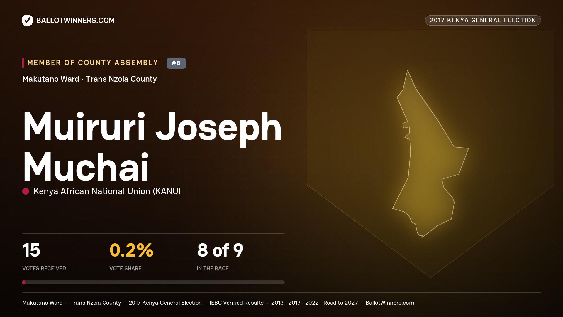 MUIRURI JOSEPH MUCHAI, KENYA AFRICAN NATIONAL UNION, contested Member of County Assembly for MAKUTANO, 15 votes, 2017 Kenya general election.