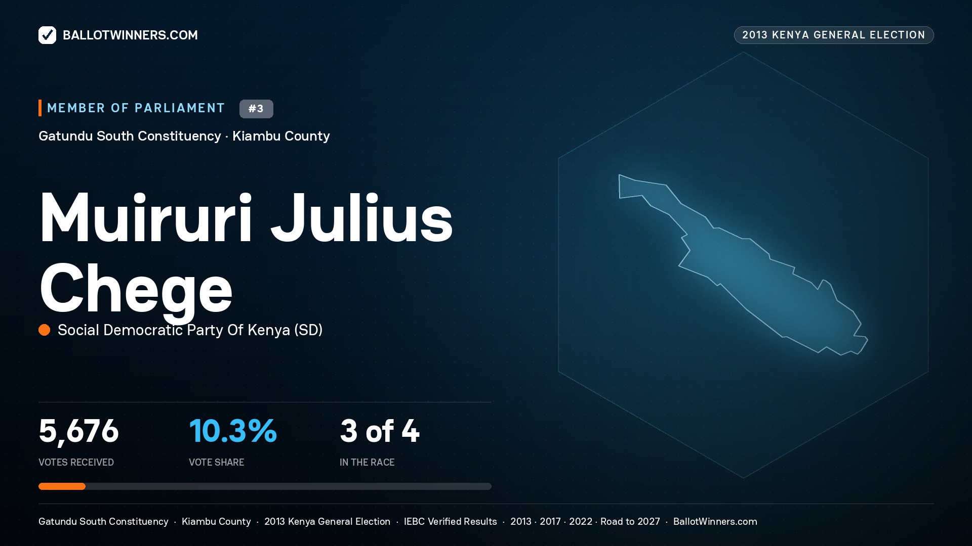 MUIRURI JULIUS CHEGE, contested Member of Parliament for GATUNDU SOUTH, 5,676 votes, 2013 Kenya general election.